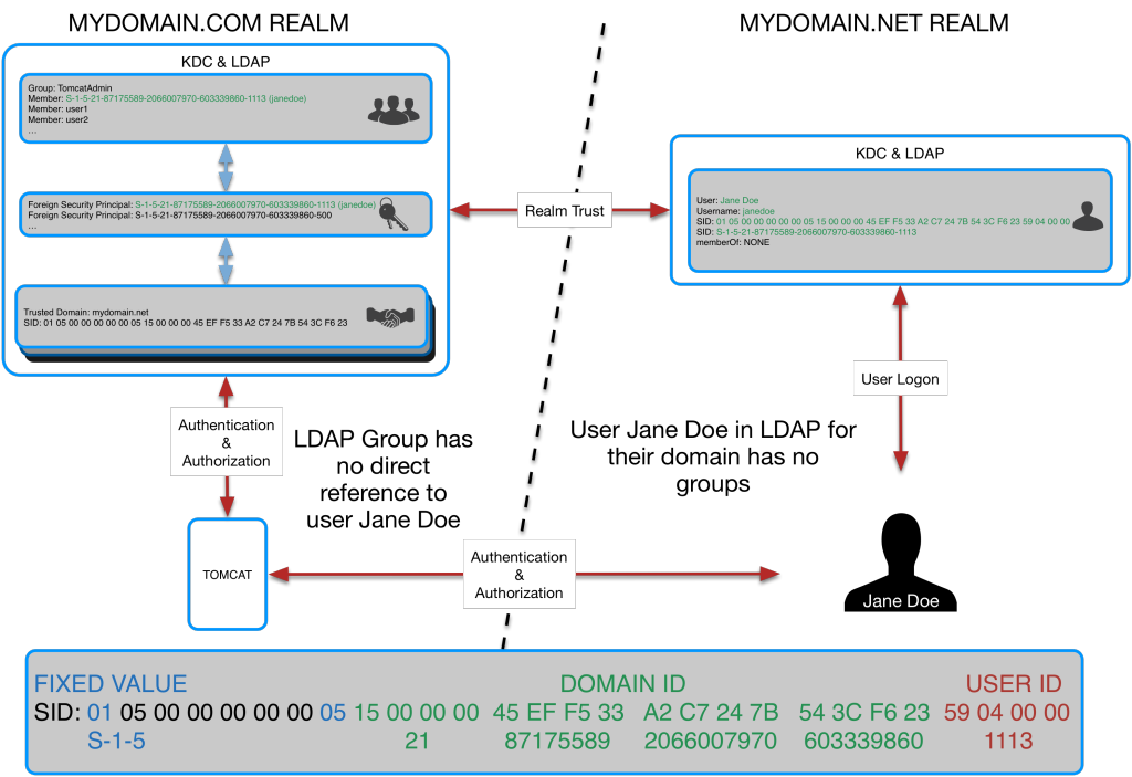 Figure 32: Overview of Cross-forest Authorization