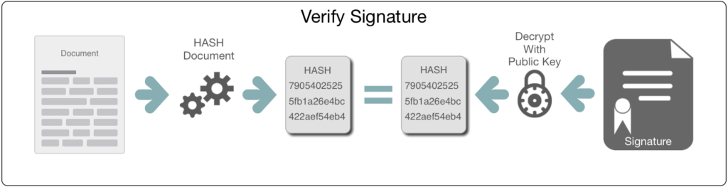 Verifying of a Signature