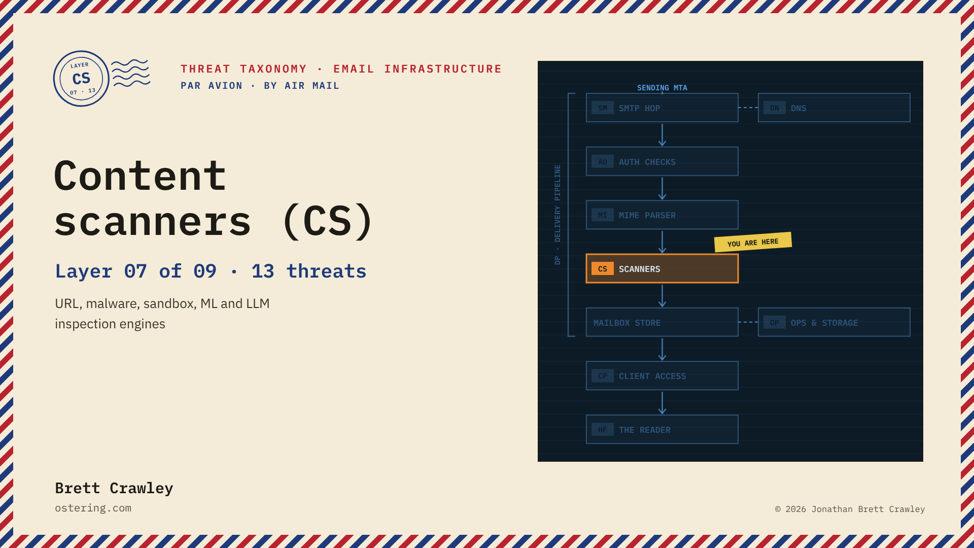 Content scanners (CS), layer 07 of 09: the path a message takes through the email stack, with this layer highlighted.