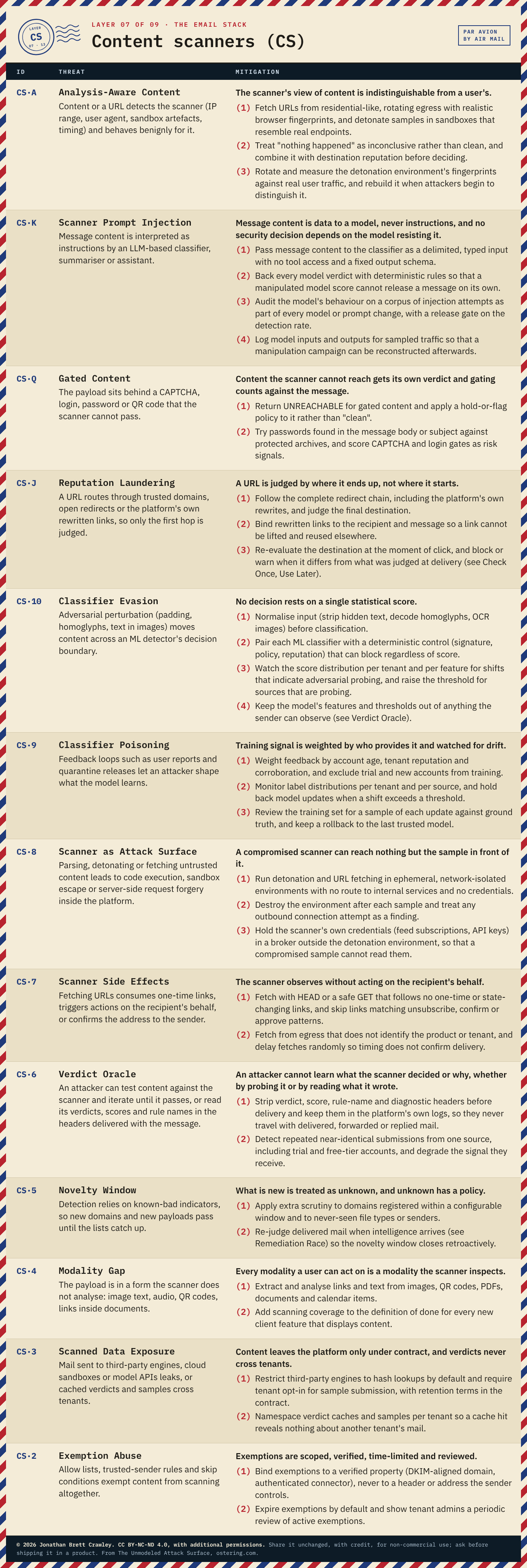 Table: Content scanners (CS), 13 threats with their mitigation principles and design measures. The full text is in the PDF and Excel downloads on the email infrastructure taxonomy overview page.