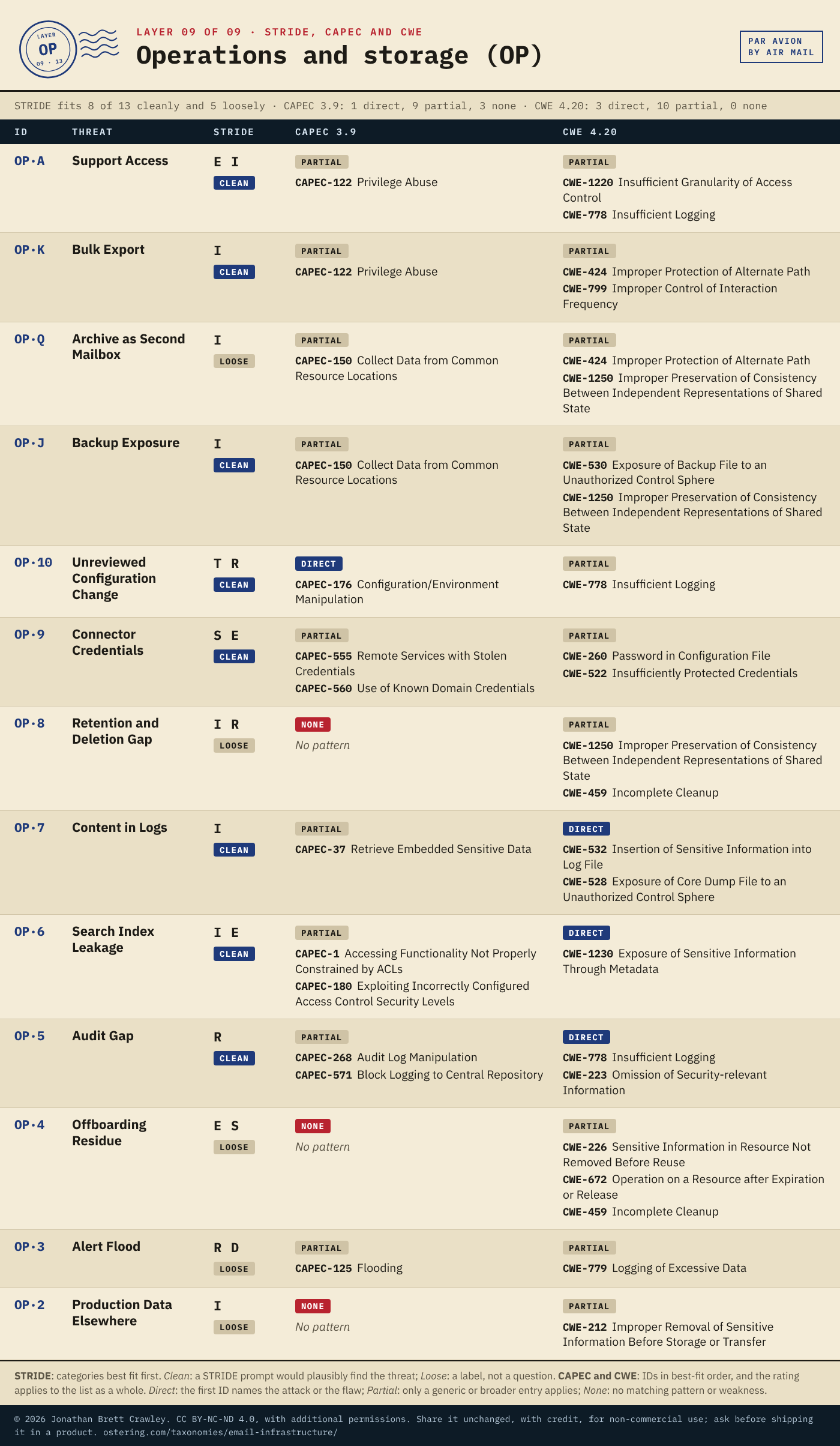 Table: STRIDE, CAPEC and CWE mapping for Operations and storage (OP), 13 threats, with each entry's STRIDE categories and fit, CAPEC 3.9 patterns and CWE 4.20 weaknesses. The full mapping is in the Excel, SKOS and STIX downloads on the email infrastructure taxonomy overview page.