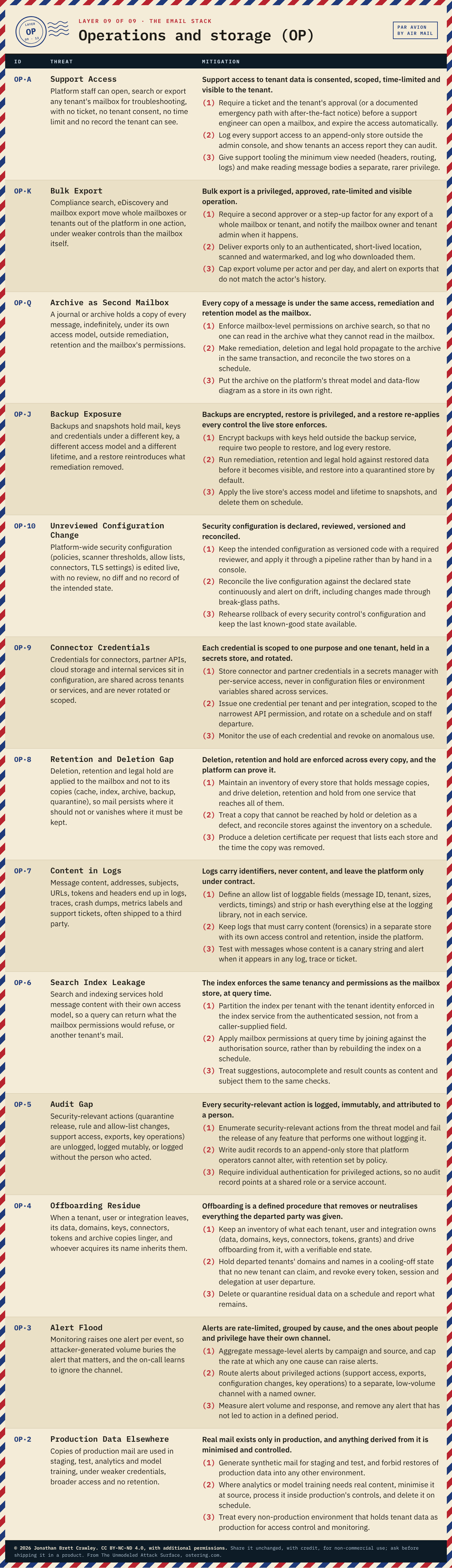 Table: Operations and storage (OP), 13 threats with their mitigation principles and design measures. The full text is in the PDF and Excel downloads on the email infrastructure taxonomy overview page.