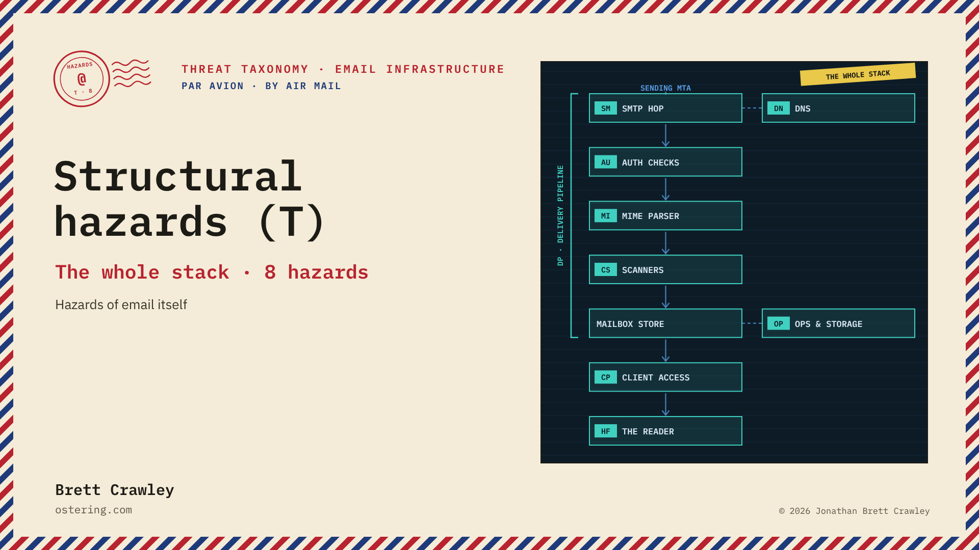 Structural hazards (T): every layer of the email stack highlighted, because the hazards belong to email itself.