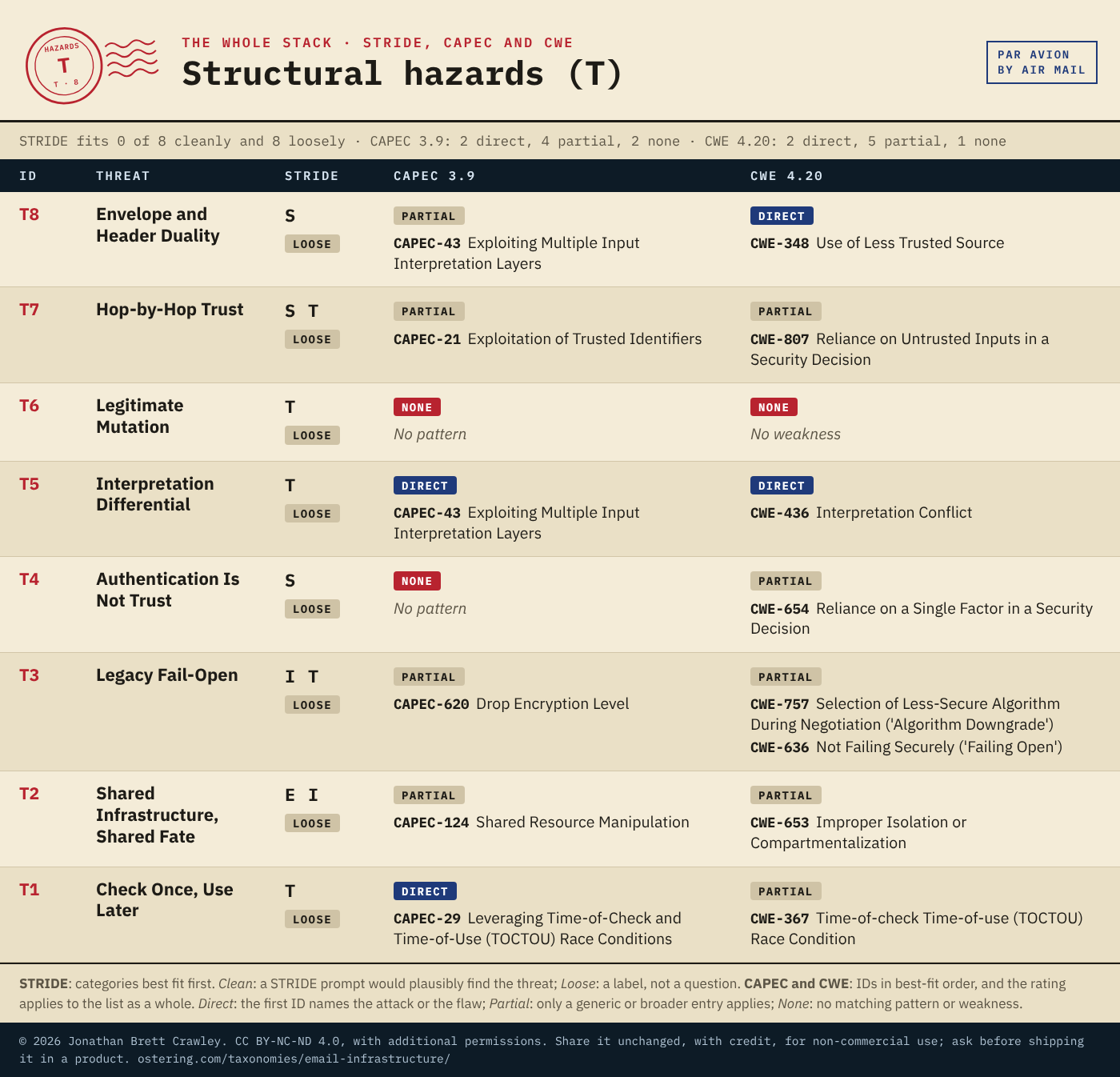 Table: STRIDE, CAPEC and CWE mapping for Structural hazards (T), 8 hazards, with each entry's STRIDE categories and fit, CAPEC 3.9 patterns and CWE 4.20 weaknesses. The full mapping is in the Excel, SKOS and STIX downloads on the email infrastructure taxonomy overview page.