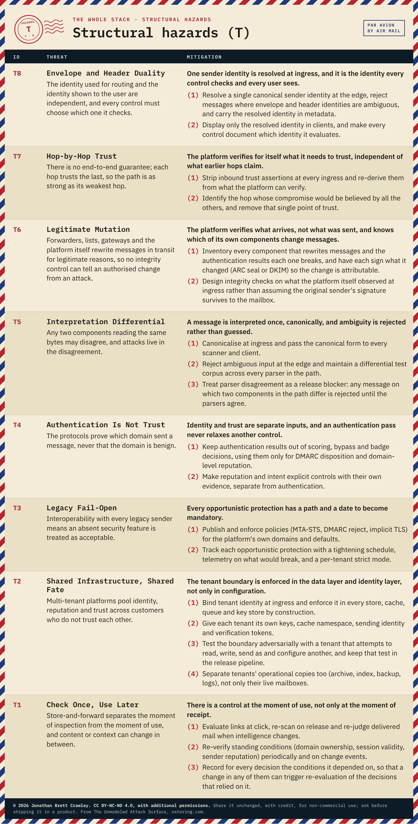 Table: Structural hazards (T), 8 hazards with their mitigation principles and design measures. The full text is in the PDF and Excel downloads on the email infrastructure taxonomy overview page.