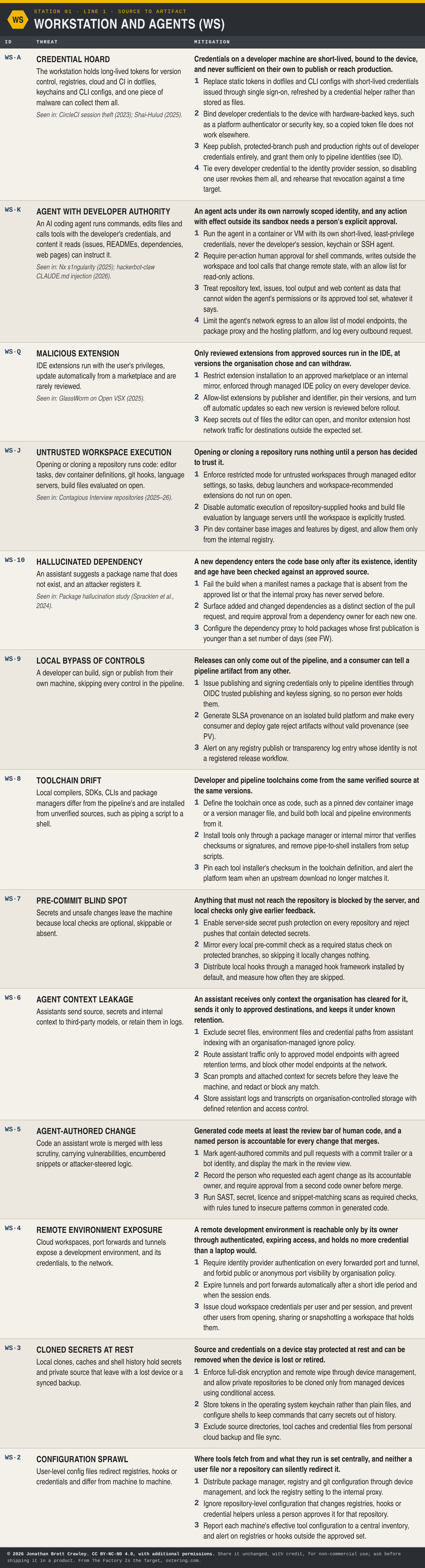 Table: Workstation and Agents (WS), 13 threats with their mitigation principles and design measures. The full text is in the PDF and Excel downloads on the software factory taxonomy overview page.