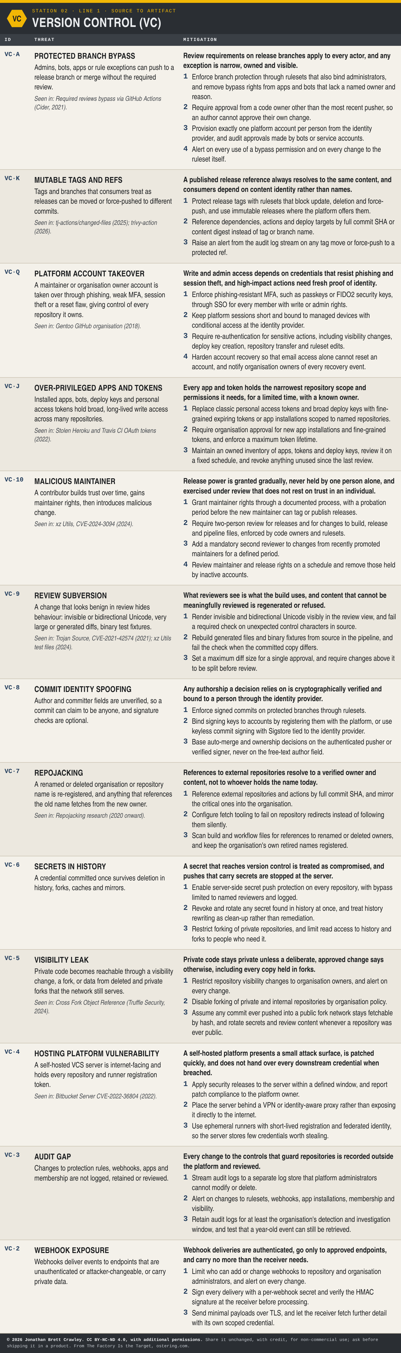 Table: Version Control (VC), 13 threats with their mitigation principles and design measures. The full text is in the PDF and Excel downloads on the software factory taxonomy overview page.