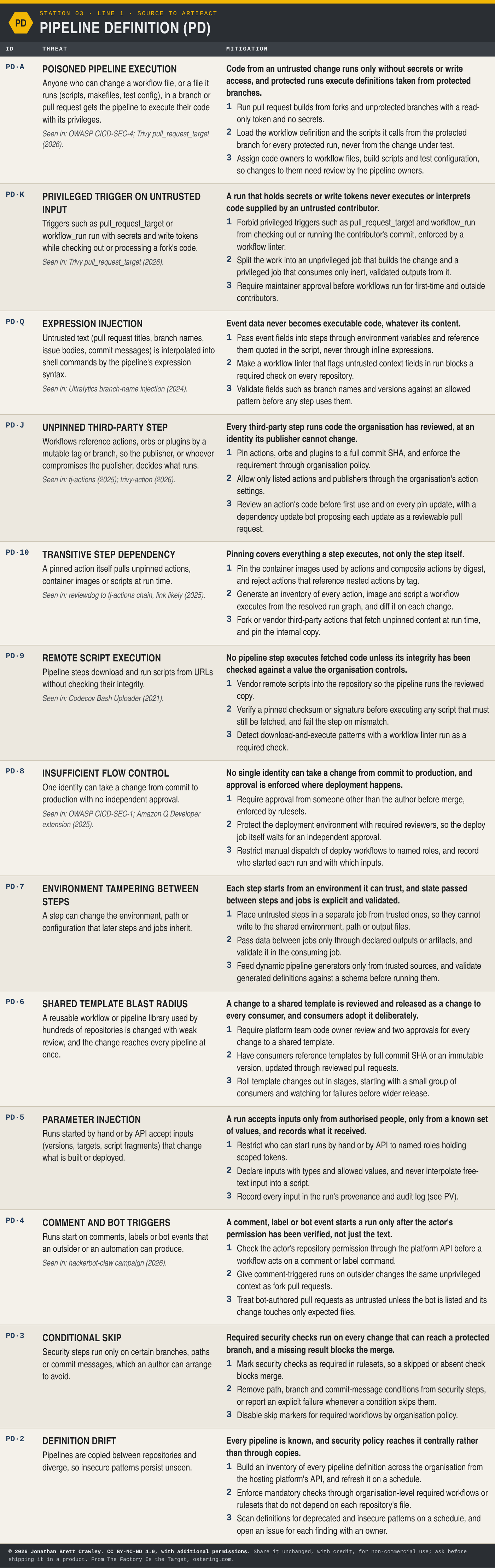 Table: Pipeline Definition (PD), 13 threats with their mitigation principles and design measures. The full text is in the PDF and Excel downloads on the software factory taxonomy overview page.