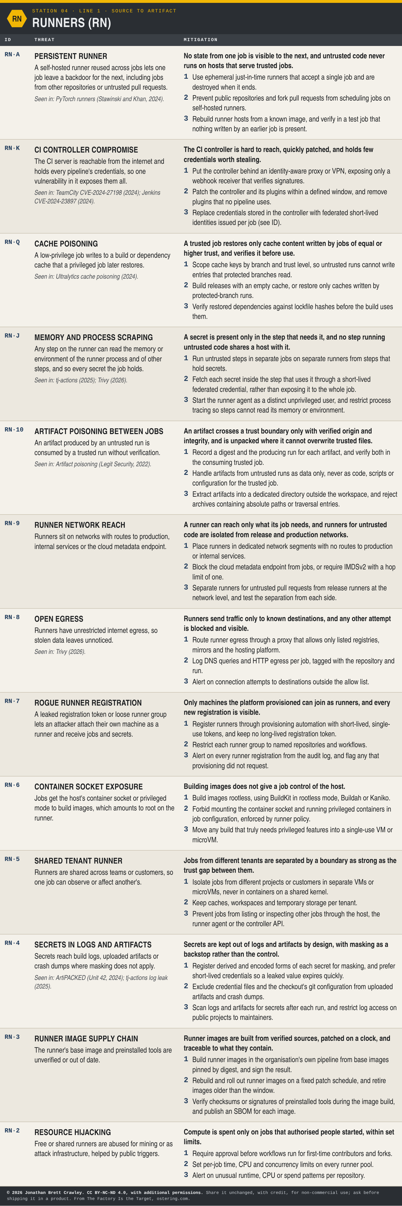 Table: Runners (RN), 13 threats with their mitigation principles and design measures. The full text is in the PDF and Excel downloads on the software factory taxonomy overview page.