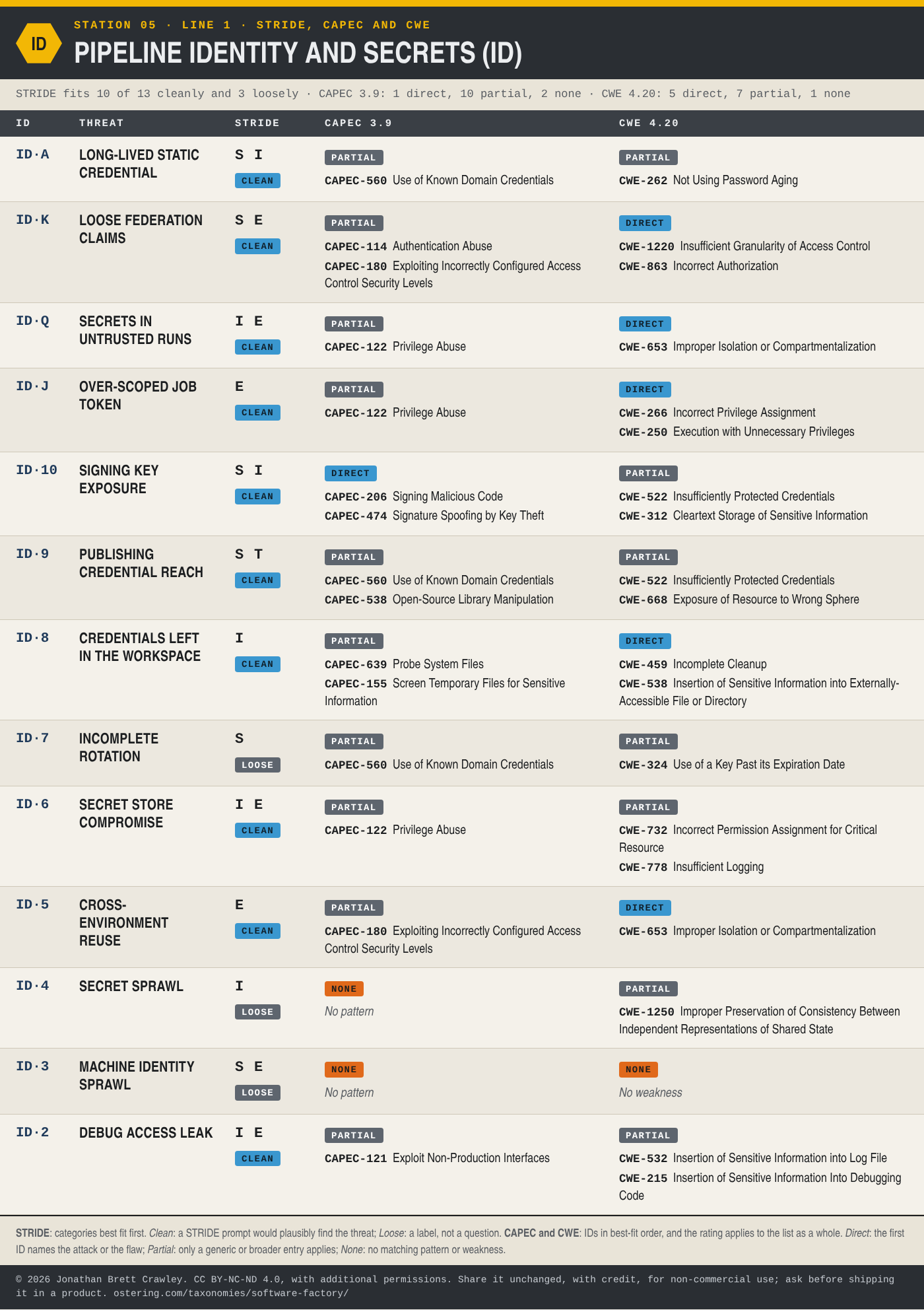 Table: STRIDE, CAPEC and CWE mapping for Pipeline Identity and Secrets (ID), 13 threats, with each entry's STRIDE categories and fit, CAPEC 3.9 patterns and CWE 4.20 weaknesses. The full mapping is in the Excel, SKOS and STIX downloads on the software factory taxonomy overview page.