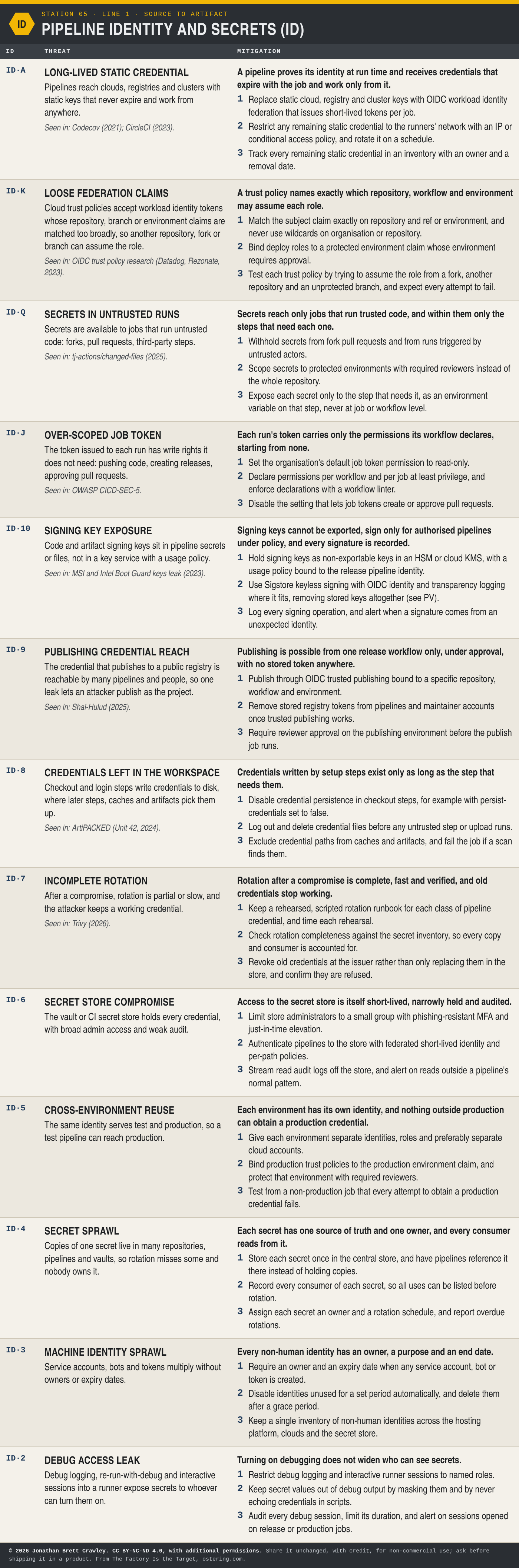 Table: Pipeline Identity and Secrets (ID), 13 threats with their mitigation principles and design measures. The full text is in the PDF and Excel downloads on the software factory taxonomy overview page.