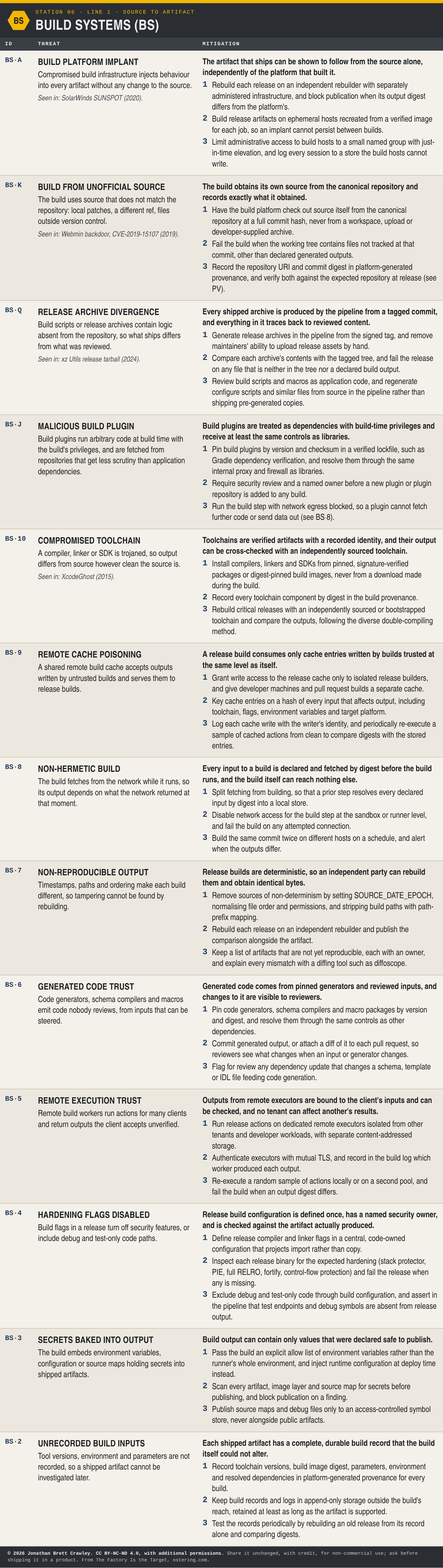 Table: Build Systems (BS), 13 threats with their mitigation principles and design measures. The full text is in the PDF and Excel downloads on the software factory taxonomy overview page.