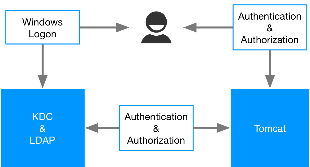 Kerberos Interactions