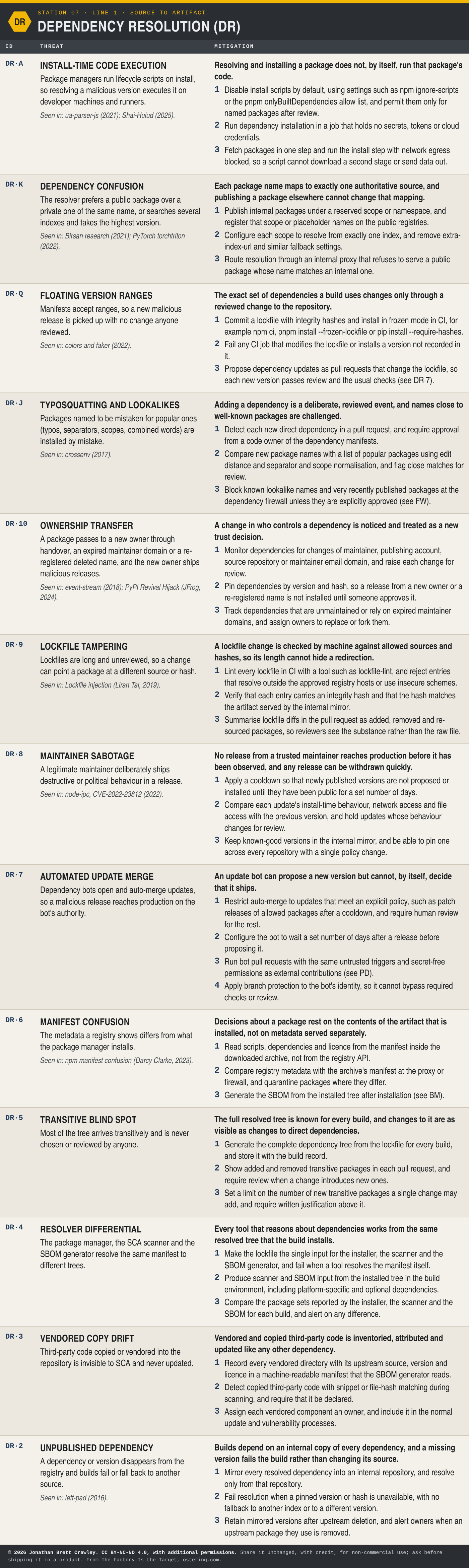 Table: Dependency Resolution (DR), 13 threats with their mitigation principles and design measures. The full text is in the PDF and Excel downloads on the software factory taxonomy overview page.