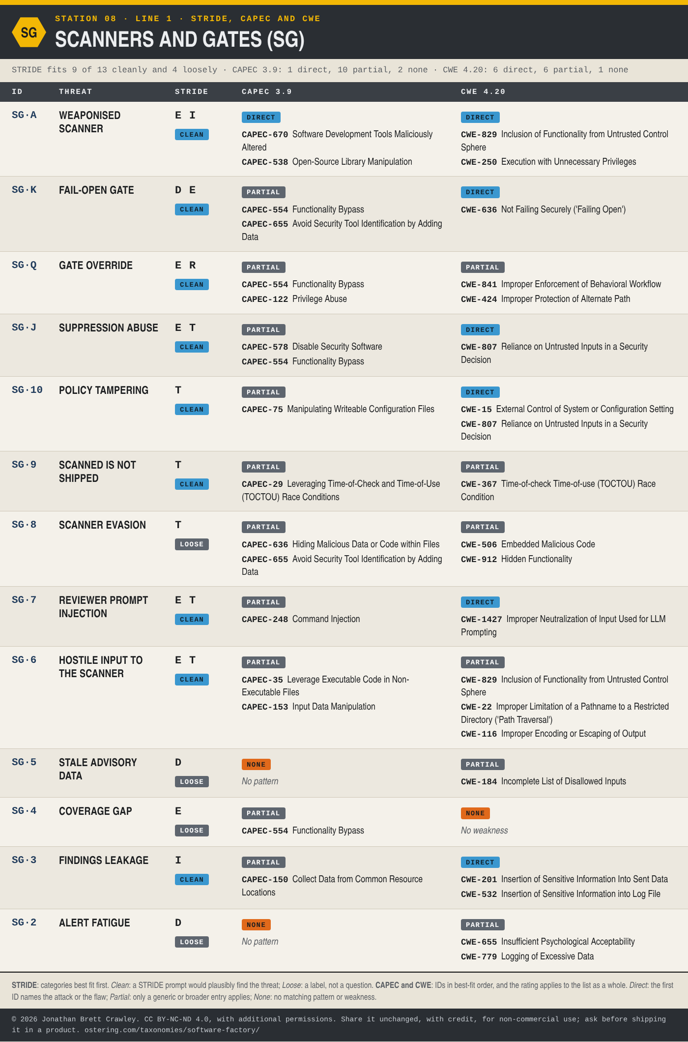 Table: STRIDE, CAPEC and CWE mapping for Scanners and Gates (SG), 13 threats, with each entry's STRIDE categories and fit, CAPEC 3.9 patterns and CWE 4.20 weaknesses. The full mapping is in the Excel, SKOS and STIX downloads on the software factory taxonomy overview page.