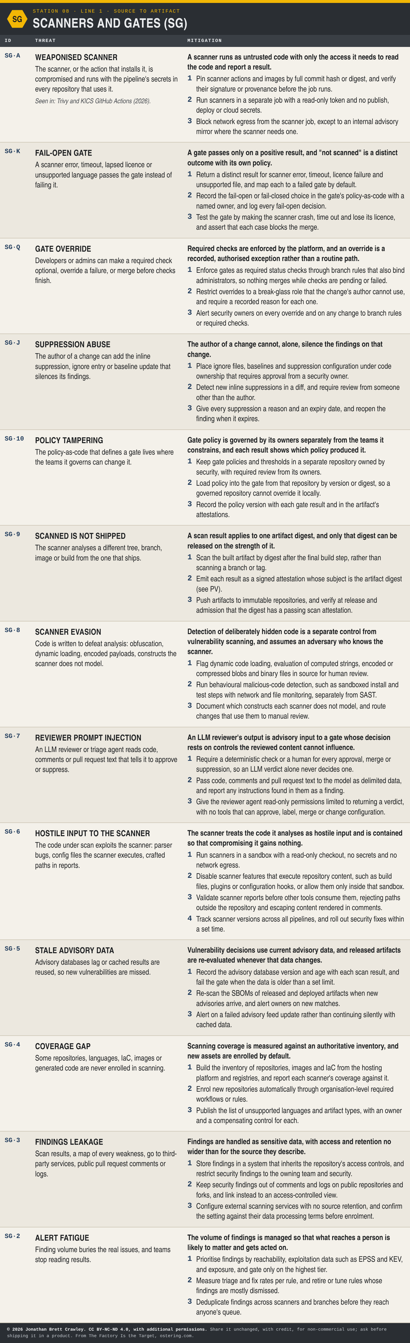 Table: Scanners and Gates (SG), 13 threats with their mitigation principles and design measures. The full text is in the PDF and Excel downloads on the software factory taxonomy overview page.