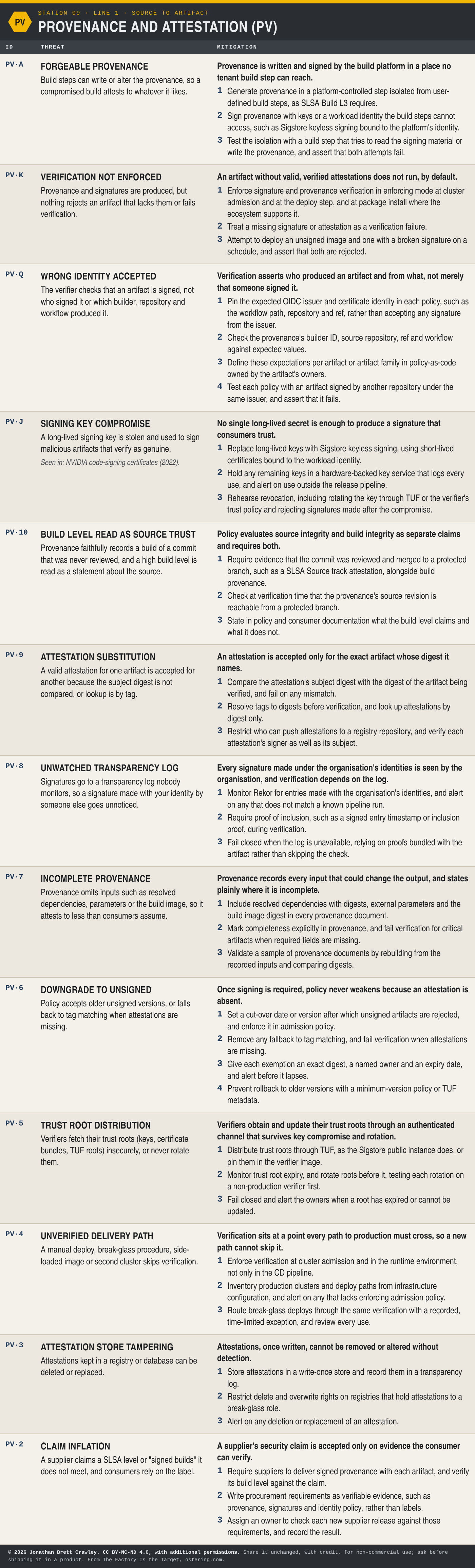 Table: Provenance and Attestation (PV), 13 threats with their mitigation principles and design measures. The full text is in the PDF and Excel downloads on the software factory taxonomy overview page.