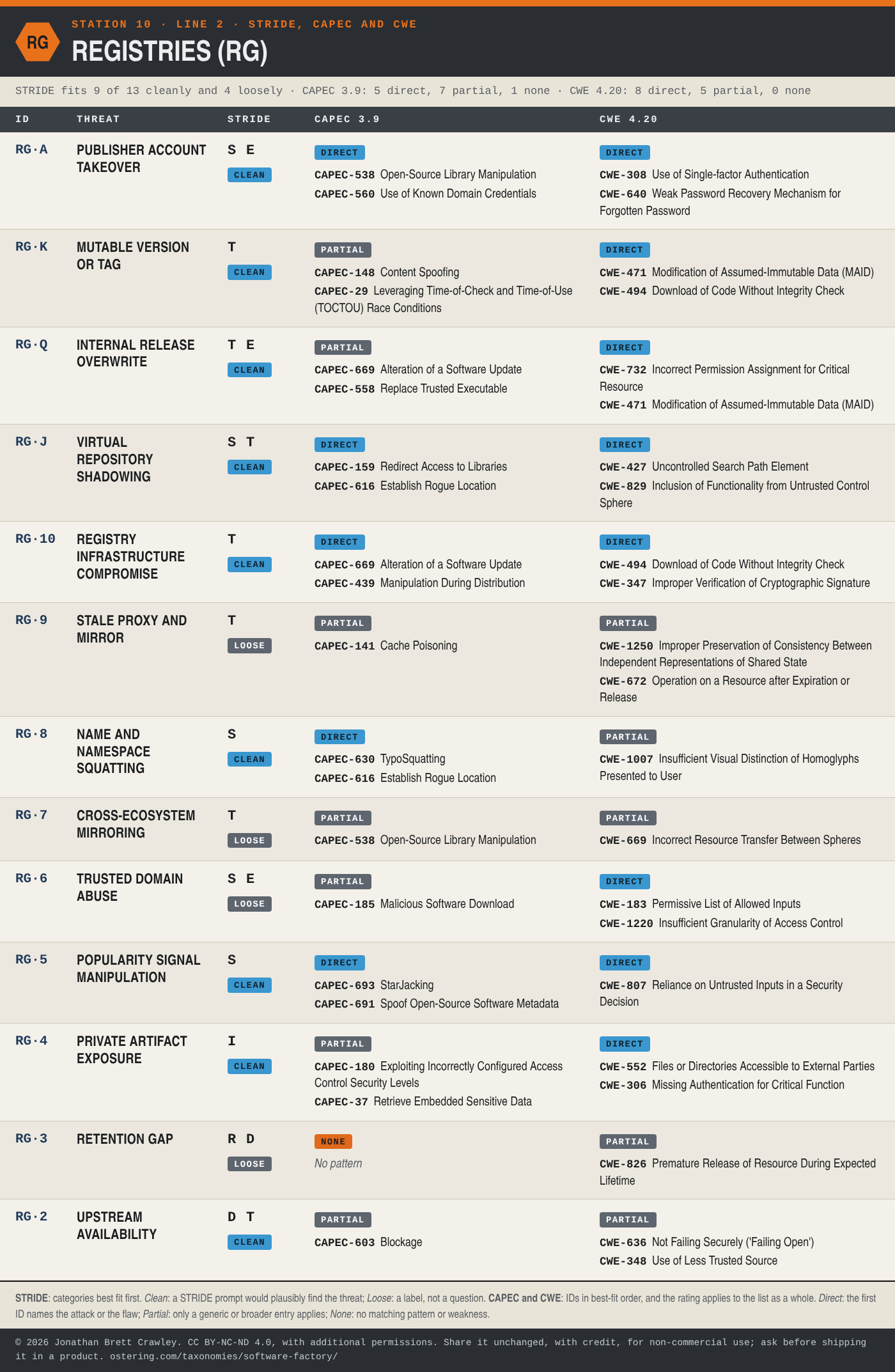 Table: STRIDE, CAPEC and CWE mapping for Registries (RG), 13 threats, with each entry's STRIDE categories and fit, CAPEC 3.9 patterns and CWE 4.20 weaknesses. The full mapping is in the Excel, SKOS and STIX downloads on the software factory taxonomy overview page.