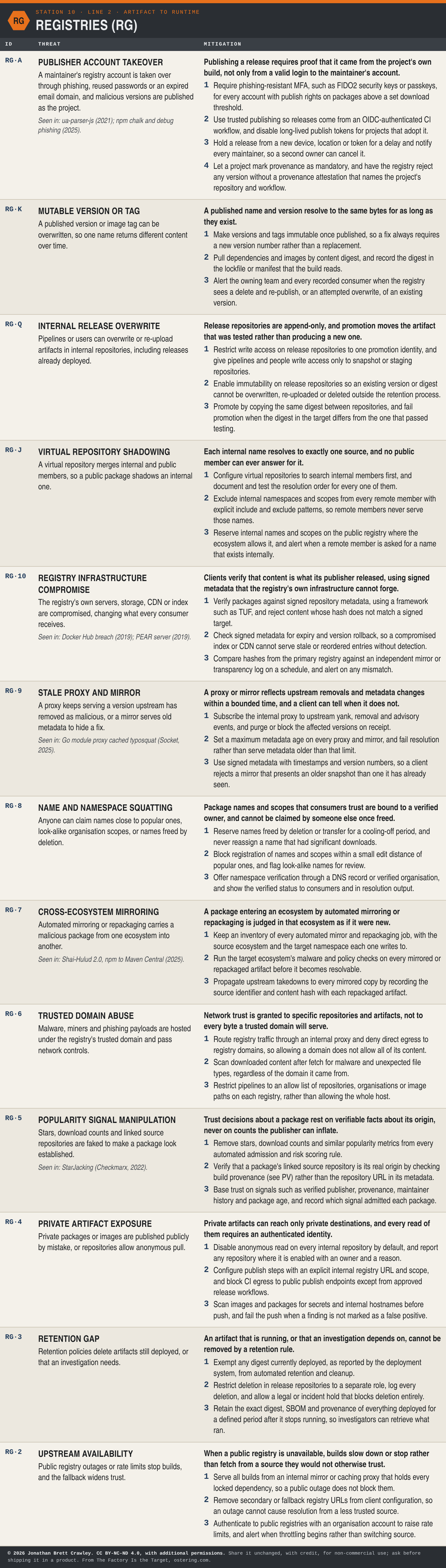 Table: Registries (RG), 13 threats with their mitigation principles and design measures. The full text is in the PDF and Excel downloads on the software factory taxonomy overview page.