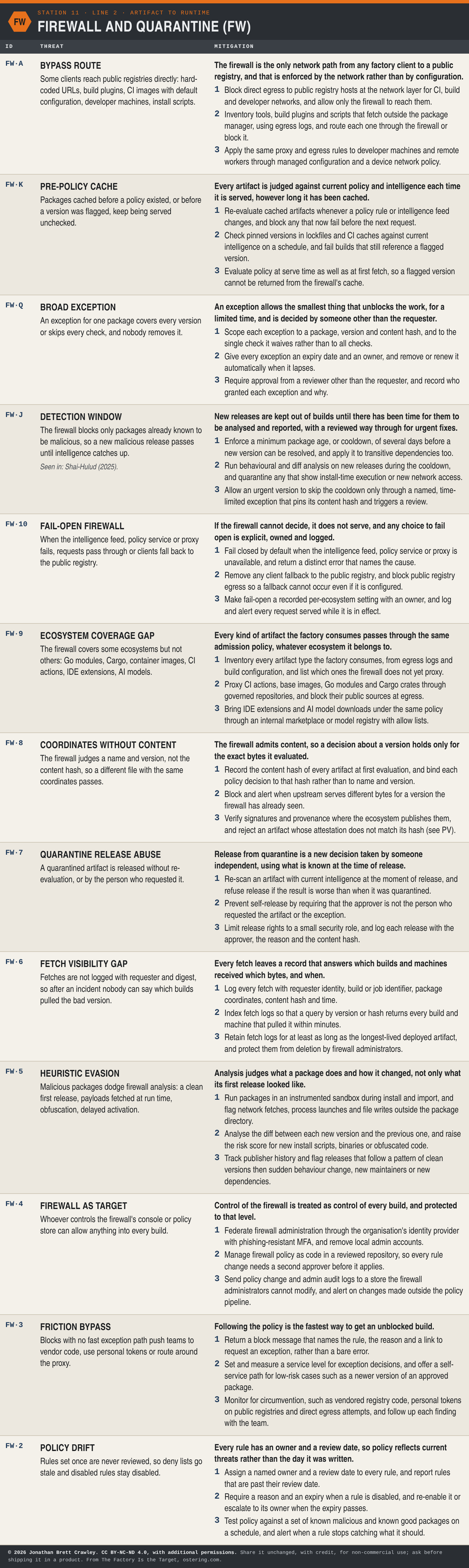 Table: Firewall and Quarantine (FW), 13 threats with their mitigation principles and design measures. The full text is in the PDF and Excel downloads on the software factory taxonomy overview page.