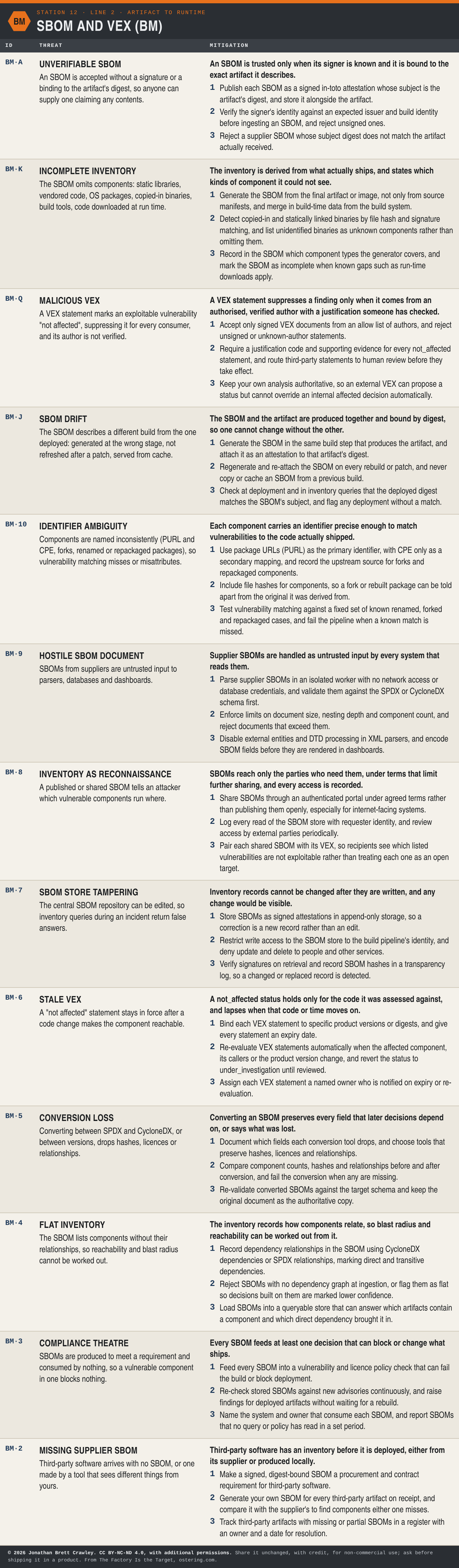 Table: SBOM and VEX (BM), 13 threats with their mitigation principles and design measures. The full text is in the PDF and Excel downloads on the software factory taxonomy overview page.