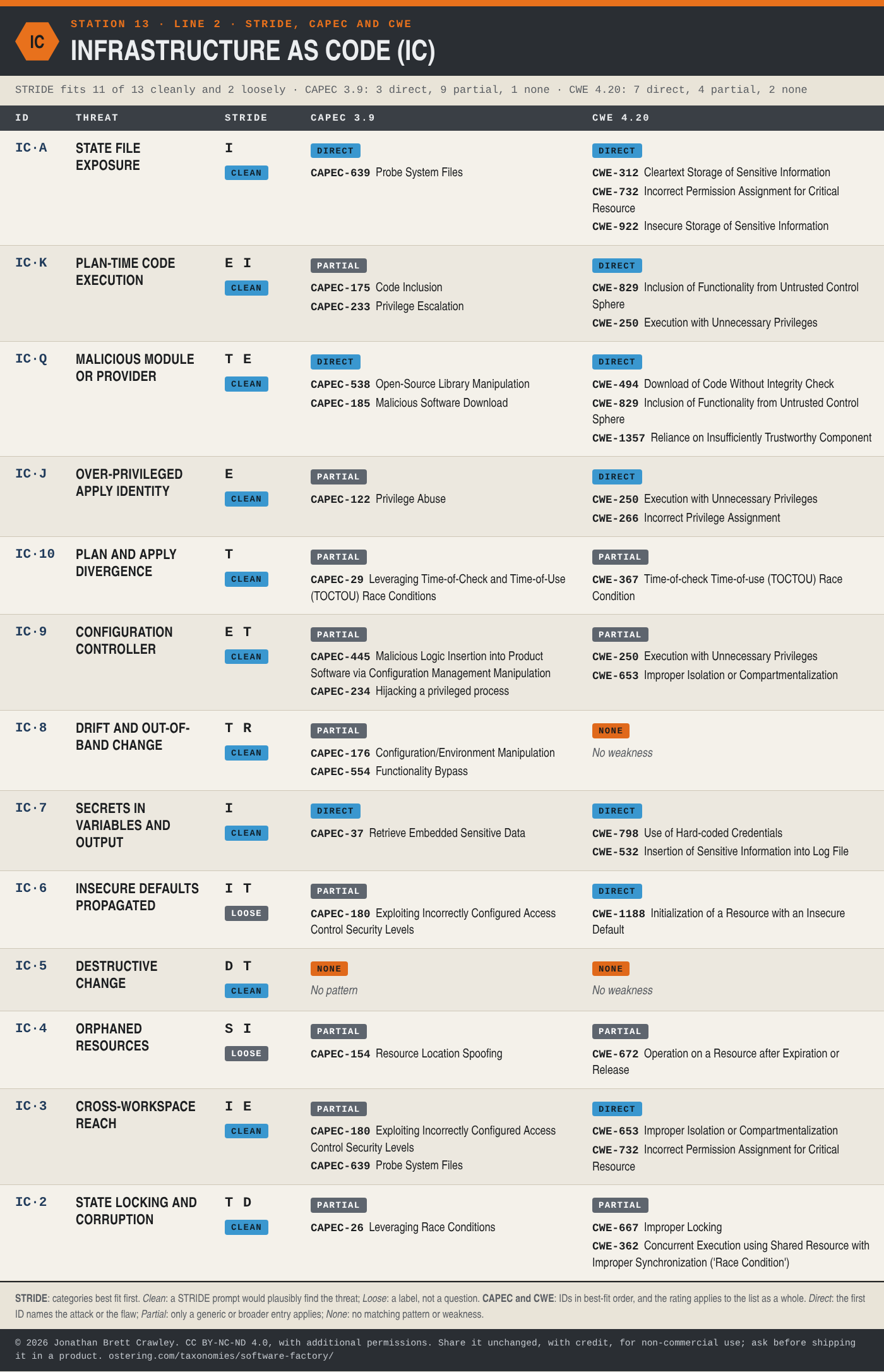 Table: STRIDE, CAPEC and CWE mapping for Infrastructure as Code (IC), 13 threats, with each entry's STRIDE categories and fit, CAPEC 3.9 patterns and CWE 4.20 weaknesses. The full mapping is in the Excel, SKOS and STIX downloads on the software factory taxonomy overview page.