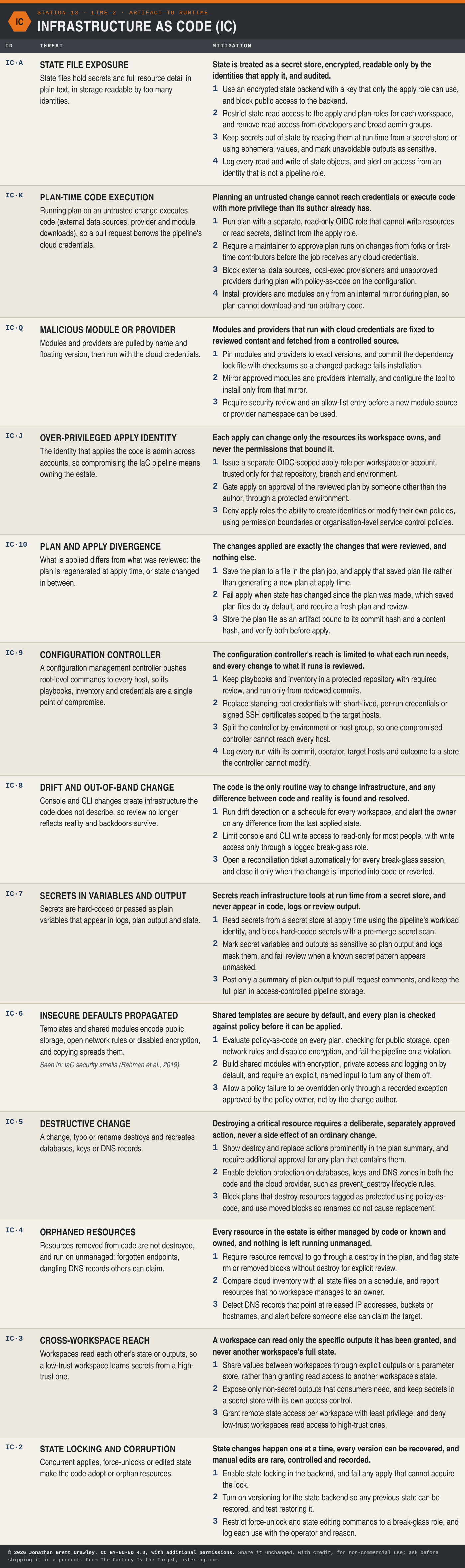 Table: Infrastructure as Code (IC), 13 threats with their mitigation principles and design measures. The full text is in the PDF and Excel downloads on the software factory taxonomy overview page.