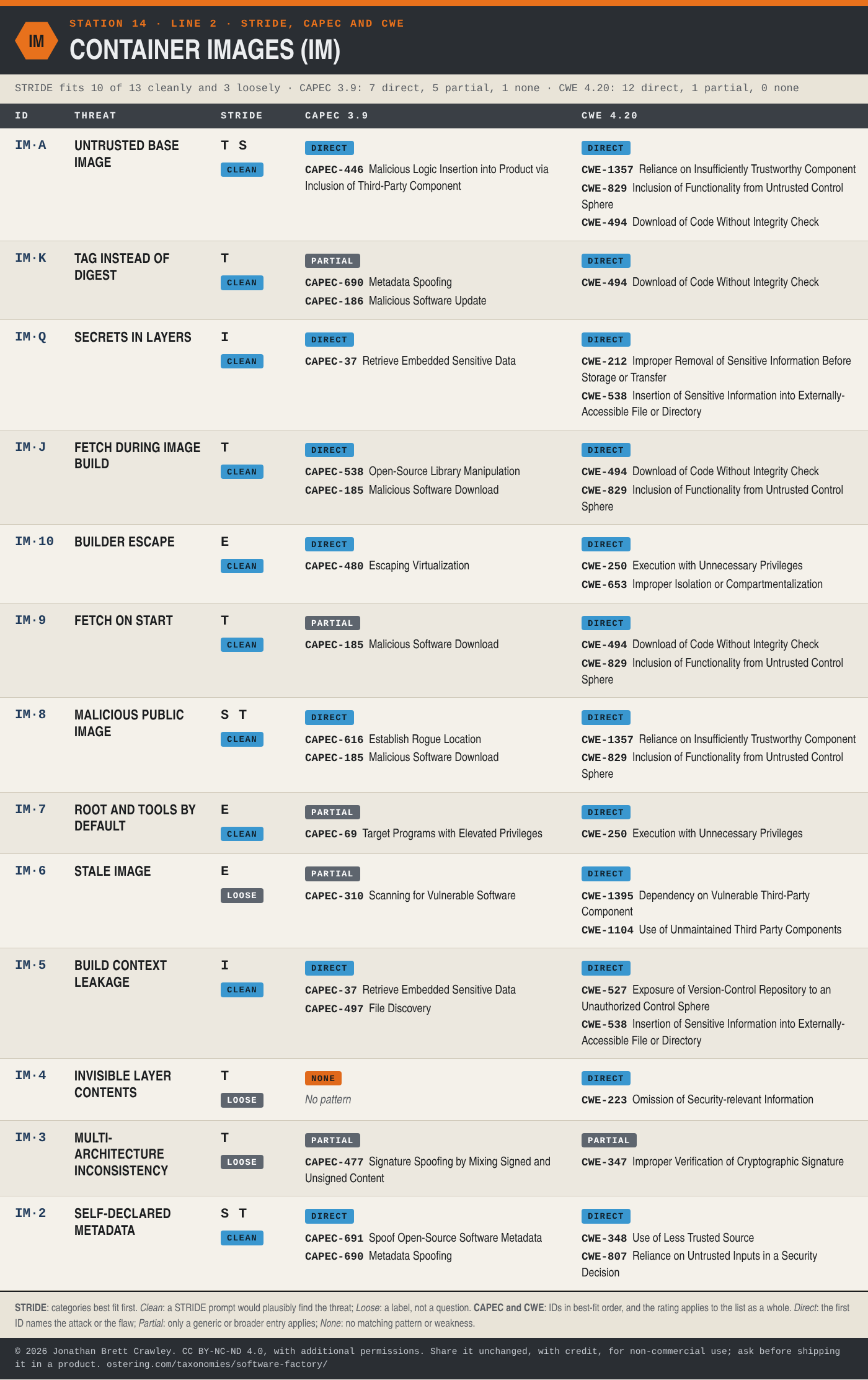 Table: STRIDE, CAPEC and CWE mapping for Container Images (IM), 13 threats, with each entry's STRIDE categories and fit, CAPEC 3.9 patterns and CWE 4.20 weaknesses. The full mapping is in the Excel, SKOS and STIX downloads on the software factory taxonomy overview page.