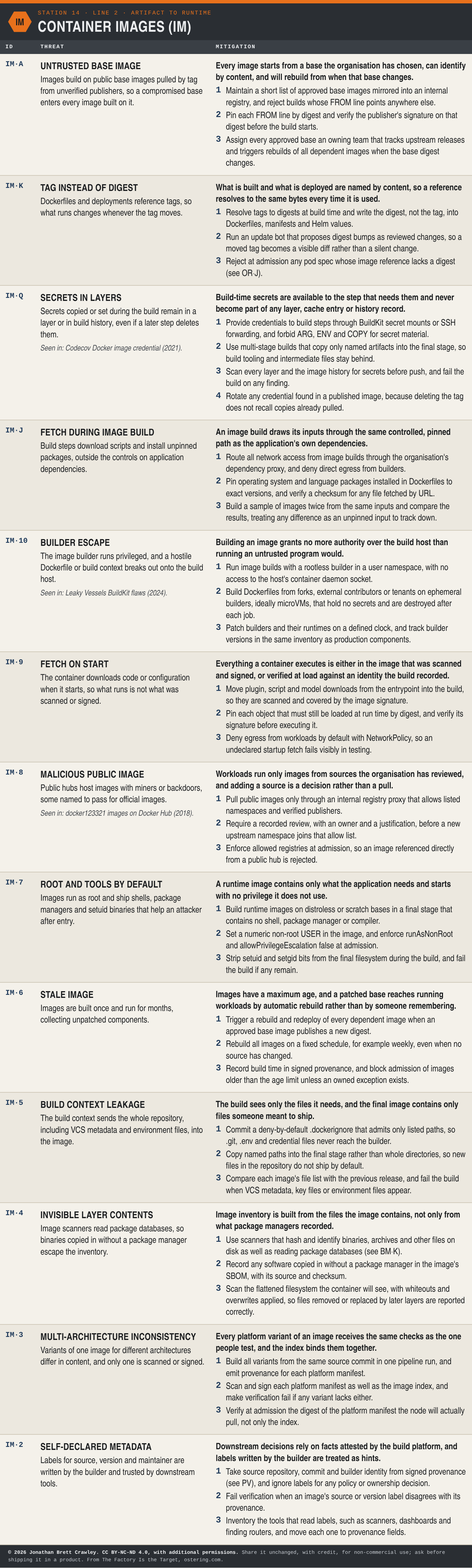 Table: Container Images (IM), 13 threats with their mitigation principles and design measures. The full text is in the PDF and Excel downloads on the software factory taxonomy overview page.
