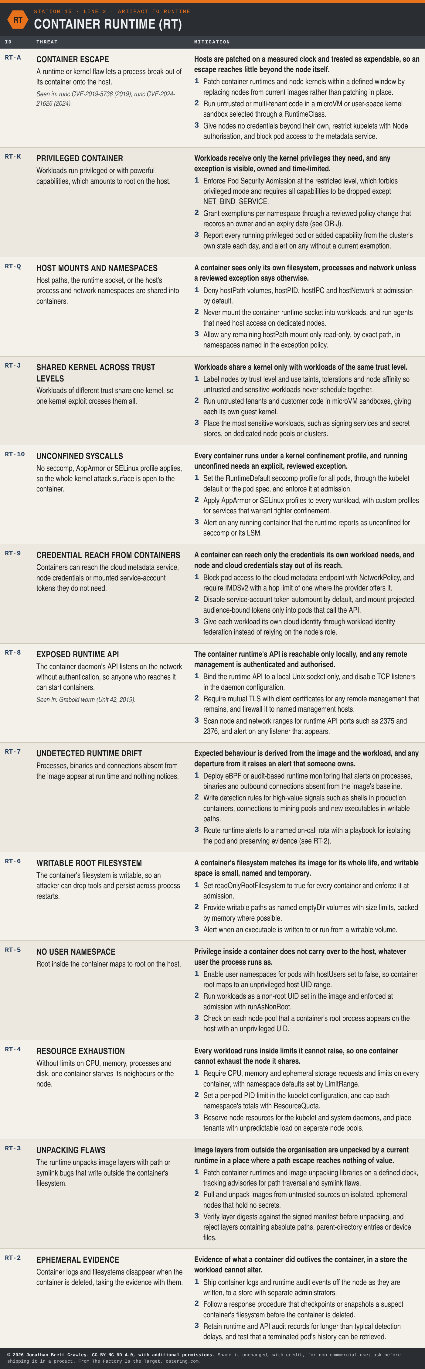 Table: Container Runtime (RT), 13 threats with their mitigation principles and design measures. The full text is in the PDF and Excel downloads on the software factory taxonomy overview page.