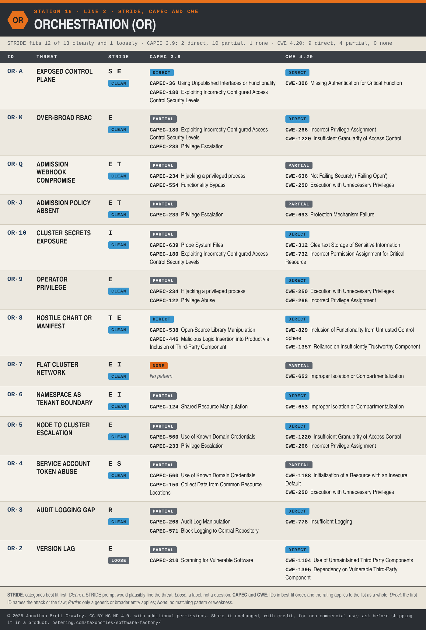 Table: STRIDE, CAPEC and CWE mapping for Orchestration (OR), 13 threats, with each entry's STRIDE categories and fit, CAPEC 3.9 patterns and CWE 4.20 weaknesses. The full mapping is in the Excel, SKOS and STIX downloads on the software factory taxonomy overview page.