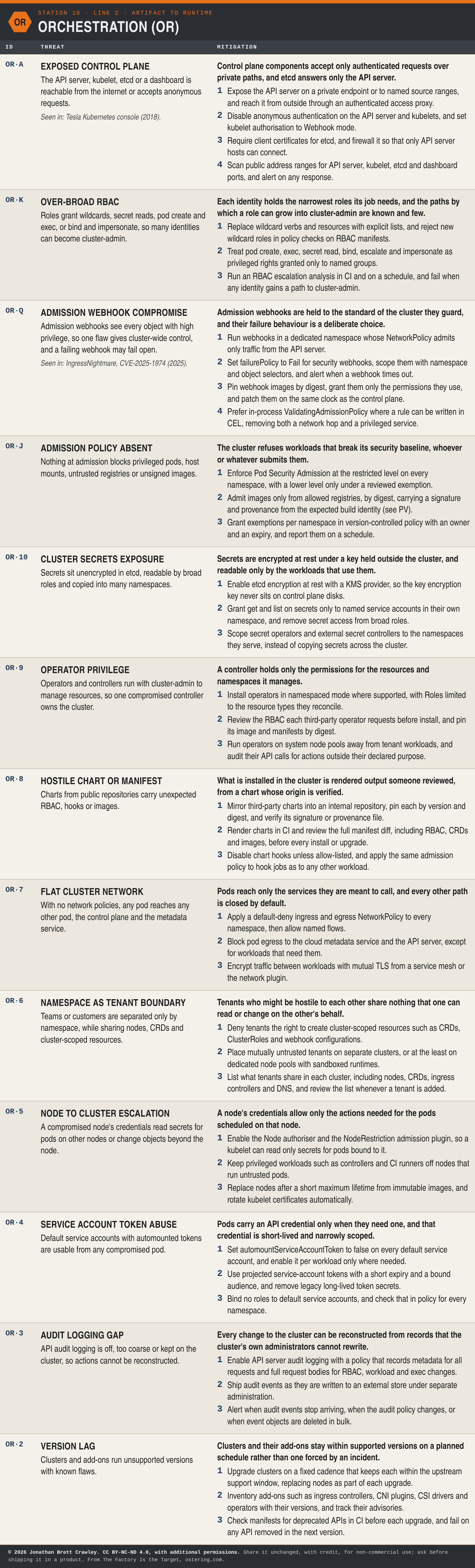 Table: Orchestration (OR), 13 threats with their mitigation principles and design measures. The full text is in the PDF and Excel downloads on the software factory taxonomy overview page.