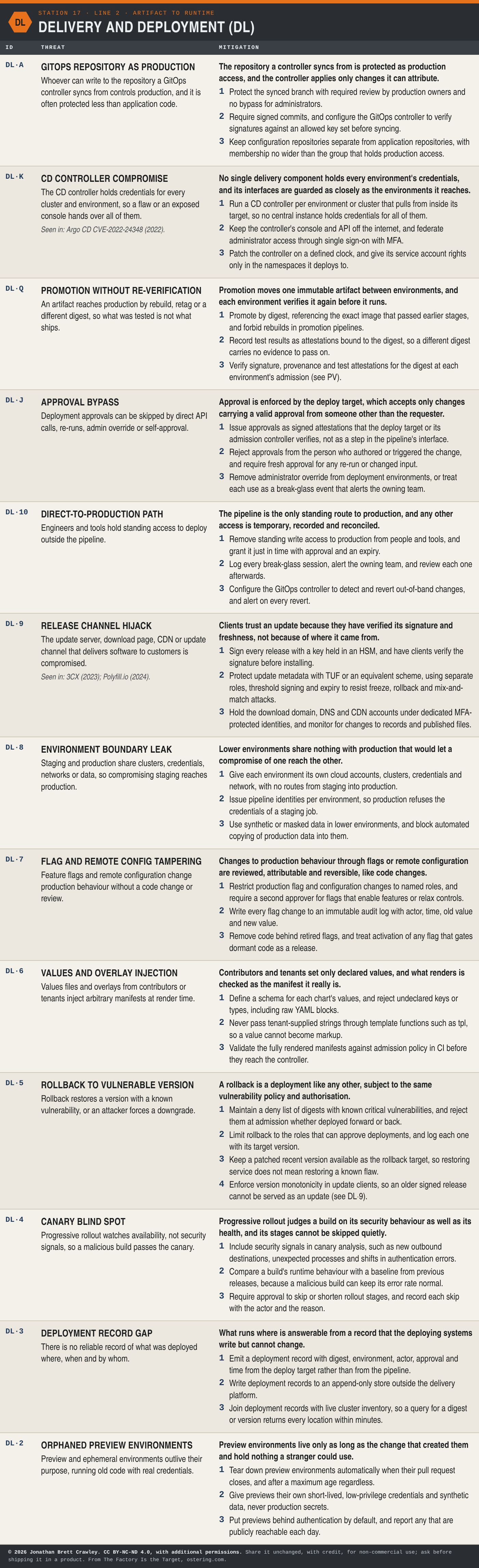 Table: Delivery and Deployment (DL), 13 threats with their mitigation principles and design measures. The full text is in the PDF and Excel downloads on the software factory taxonomy overview page.