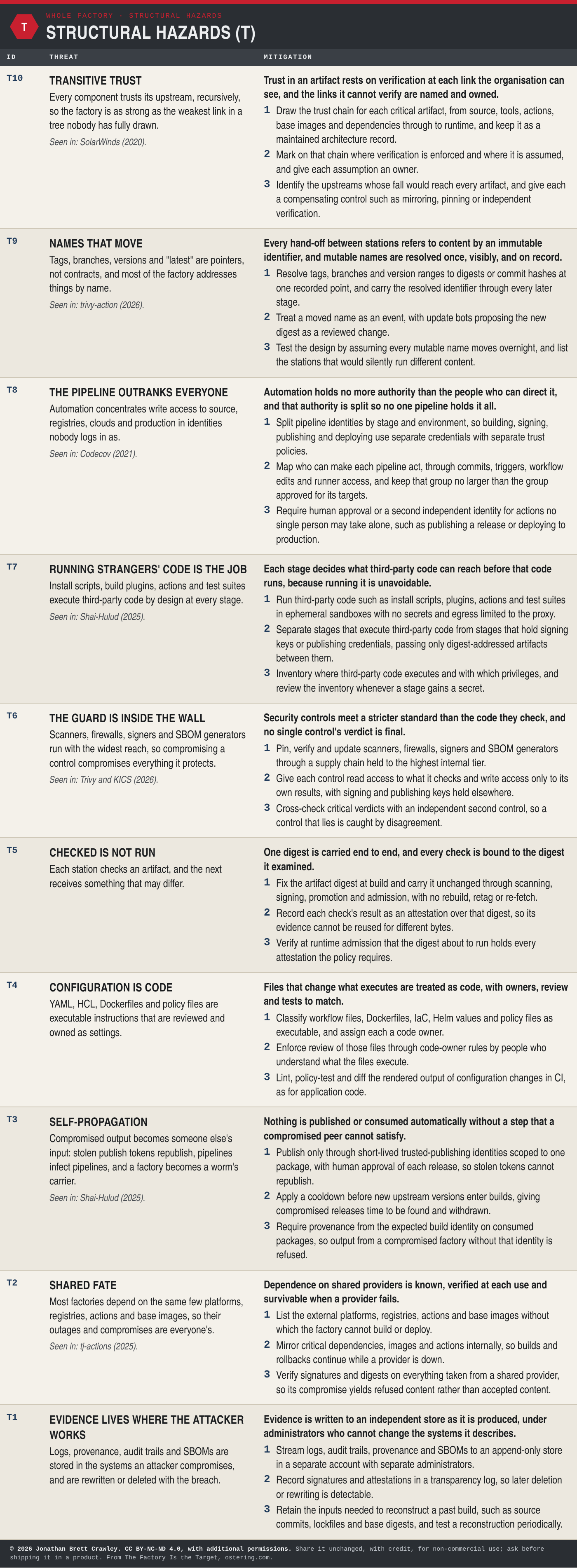 Table: Structural hazards (T), 10 hazards with their mitigation principles and design measures. The full text is in the PDF and Excel downloads on the software factory taxonomy overview page.