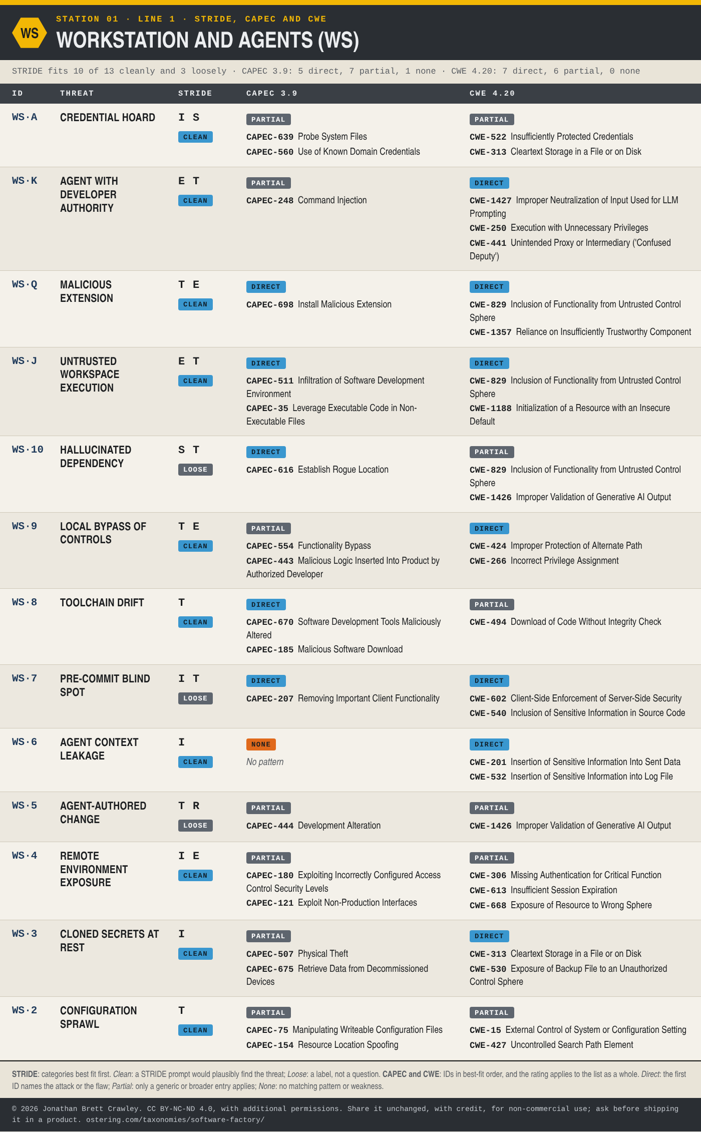 Table: STRIDE, CAPEC and CWE mapping for Workstation and Agents (WS), 13 threats, with each entry's STRIDE categories and fit, CAPEC 3.9 patterns and CWE 4.20 weaknesses. The full mapping is in the Excel, SKOS and STIX downloads on the software factory taxonomy overview page.