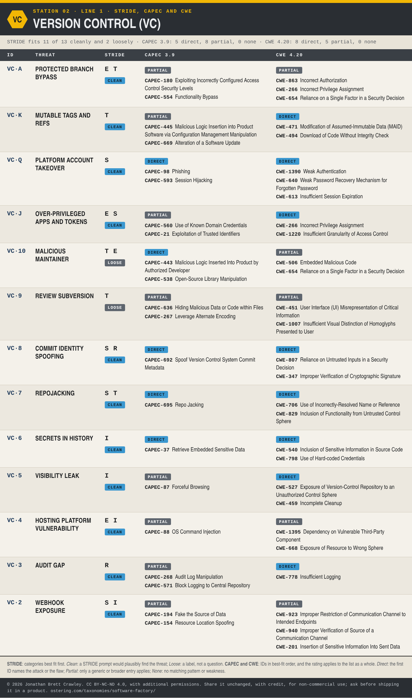 Table: STRIDE, CAPEC and CWE mapping for Version Control (VC), 13 threats, with each entry's STRIDE categories and fit, CAPEC 3.9 patterns and CWE 4.20 weaknesses. The full mapping is in the Excel, SKOS and STIX downloads on the software factory taxonomy overview page.