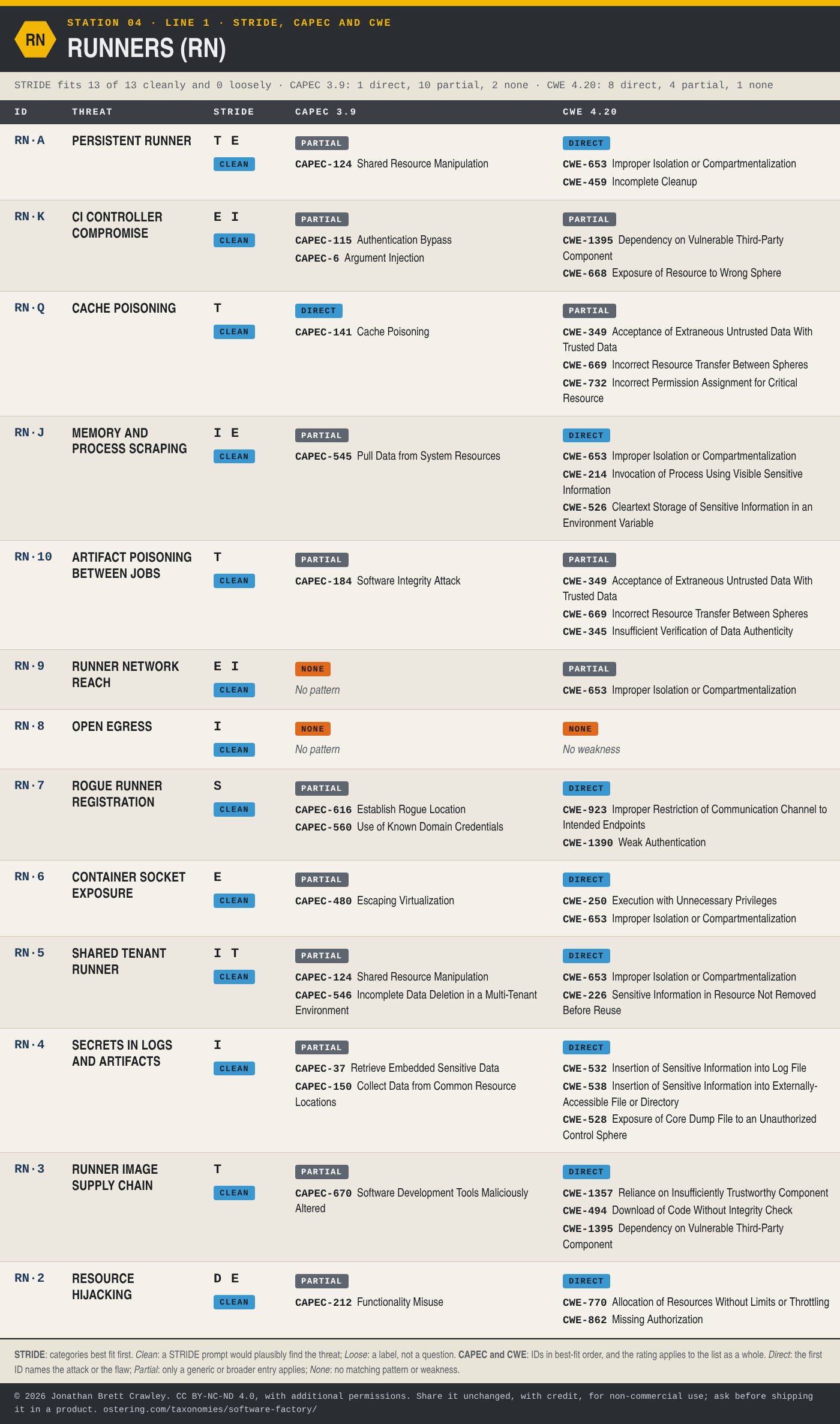 Table: STRIDE, CAPEC and CWE mapping for Runners (RN), 13 threats, with each entry's STRIDE categories and fit, CAPEC 3.9 patterns and CWE 4.20 weaknesses. The full mapping is in the Excel, SKOS and STIX downloads on the software factory taxonomy overview page.