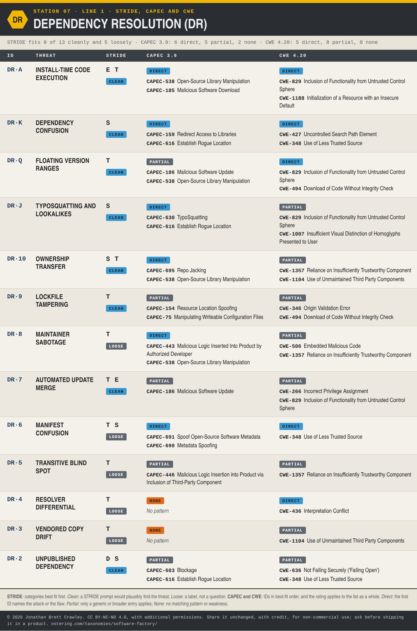 Table: STRIDE, CAPEC and CWE mapping for Dependency Resolution (DR), 13 threats, with each entry's STRIDE categories and fit, CAPEC 3.9 patterns and CWE 4.20 weaknesses. The full mapping is in the Excel, SKOS and STIX downloads on the software factory taxonomy overview page.
