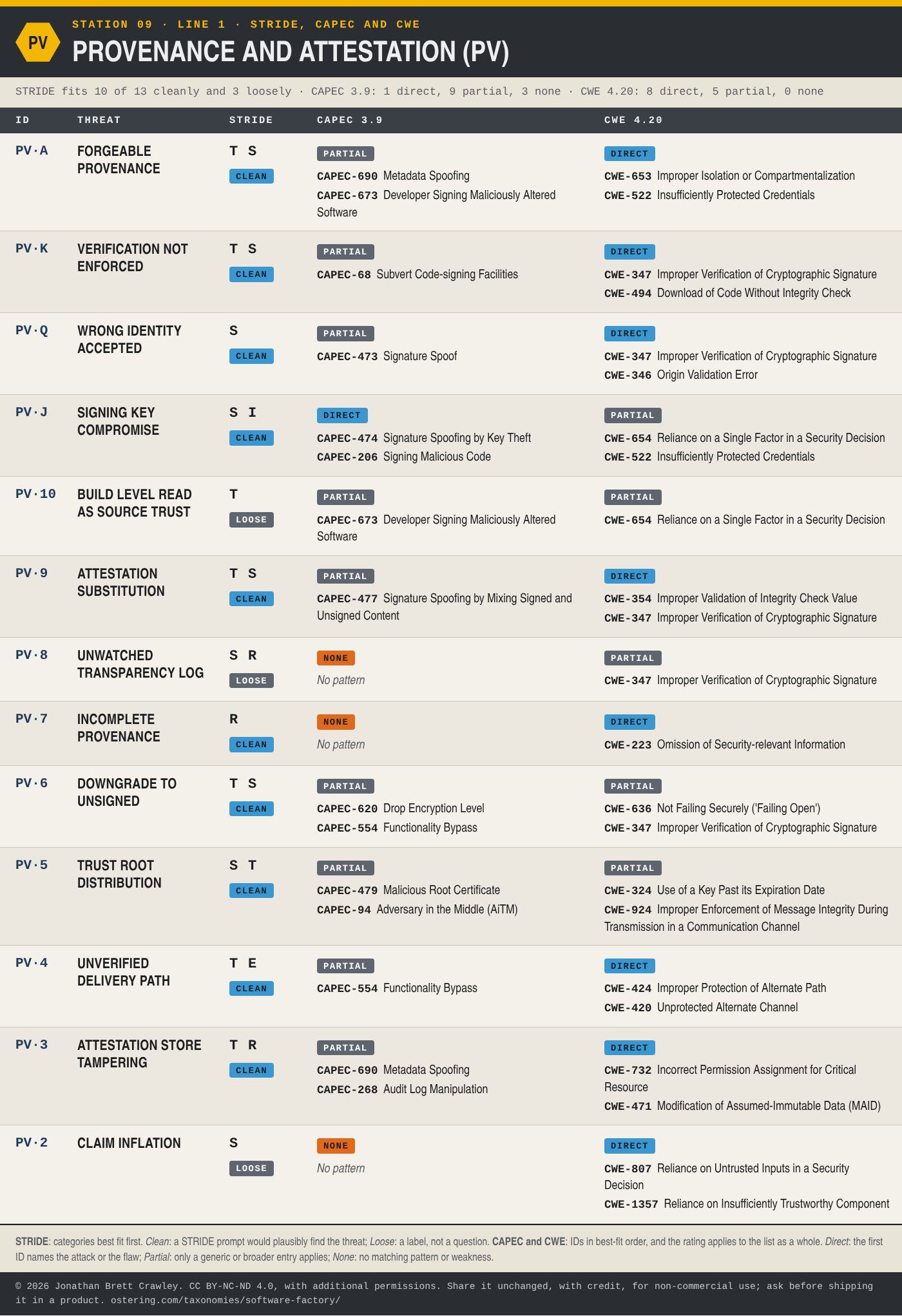 Table: STRIDE, CAPEC and CWE mapping for Provenance and Attestation (PV), 13 threats, with each entry's STRIDE categories and fit, CAPEC 3.9 patterns and CWE 4.20 weaknesses. The full mapping is in the Excel, SKOS and STIX downloads on the software factory taxonomy overview page.