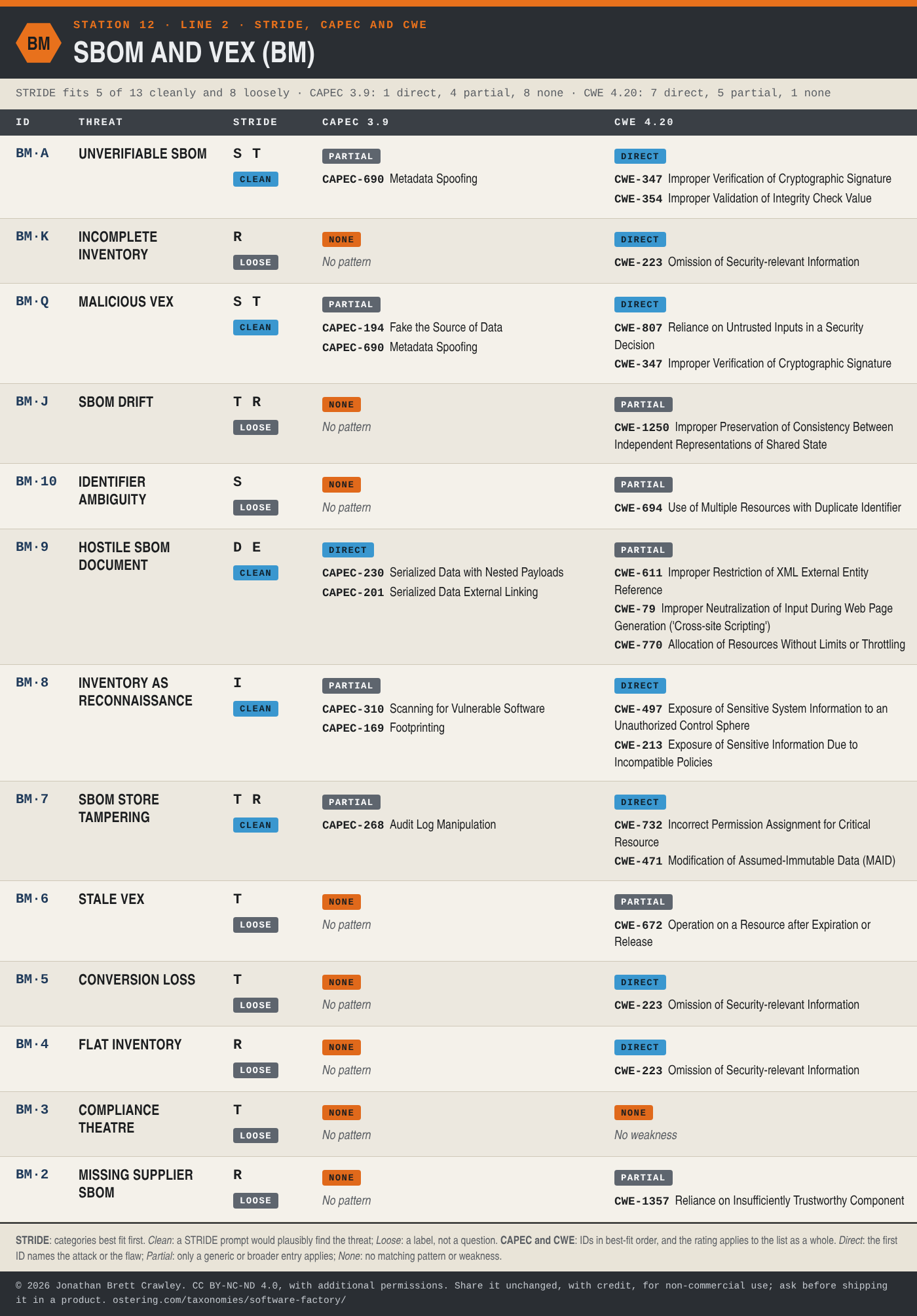 Table: STRIDE, CAPEC and CWE mapping for SBOM and VEX (BM), 13 threats, with each entry's STRIDE categories and fit, CAPEC 3.9 patterns and CWE 4.20 weaknesses. The full mapping is in the Excel, SKOS and STIX downloads on the software factory taxonomy overview page.