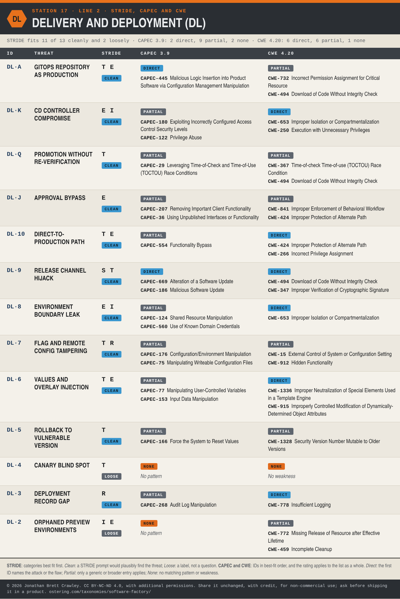Table: STRIDE, CAPEC and CWE mapping for Delivery and Deployment (DL), 13 threats, with each entry's STRIDE categories and fit, CAPEC 3.9 patterns and CWE 4.20 weaknesses. The full mapping is in the Excel, SKOS and STIX downloads on the software factory taxonomy overview page.