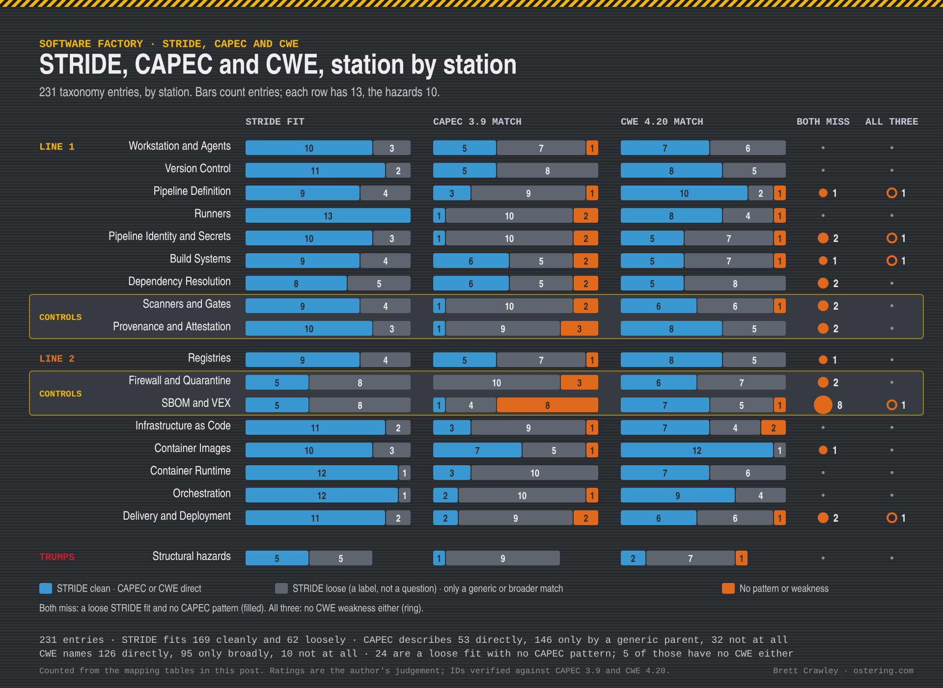 STRIDE fit, CAPEC 3.9 match and CWE 4.20 match for each of the 17 stations and the structural hazards