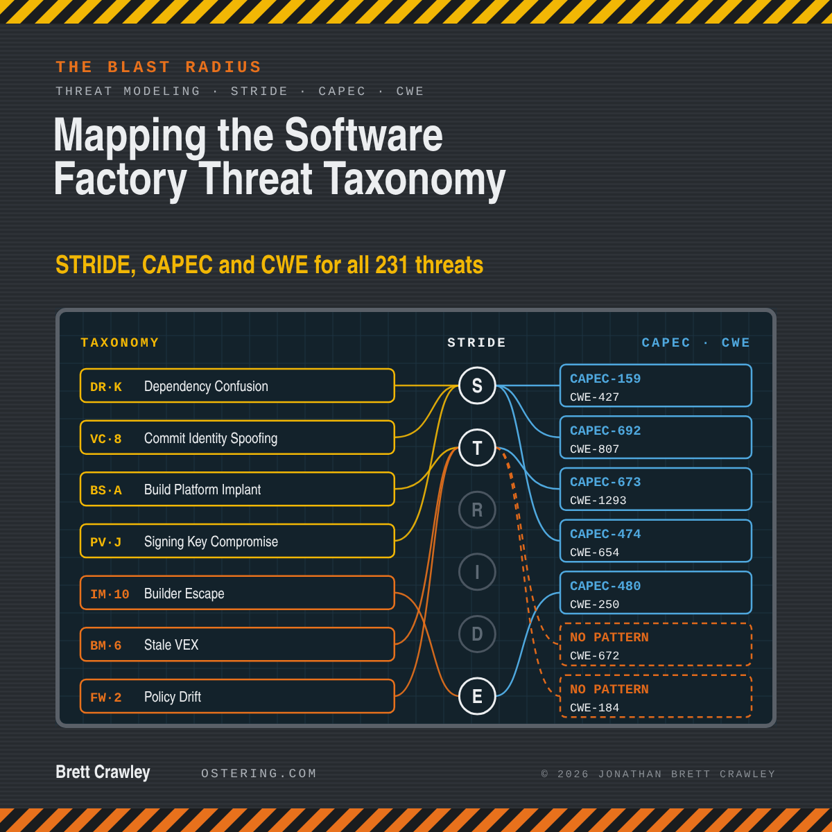 Mapping the Software Factory Threat Taxonomy: STRIDE, CAPEC and CWE for all 231 threats. Seven real entries from the mapping linked to their STRIDE letter, CAPEC 3.9 pattern and CWE 4.20 weakness; two, Stale VEX and Policy Drift, have no CAPEC pattern but do have a CWE weakness.