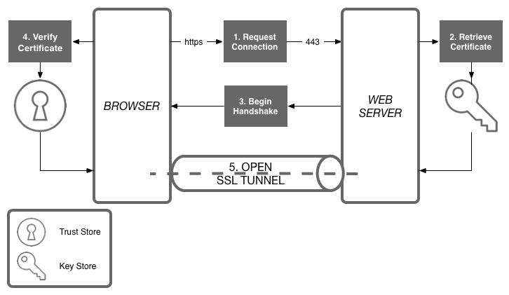 Introduction to SSL for Managers - ostering.com