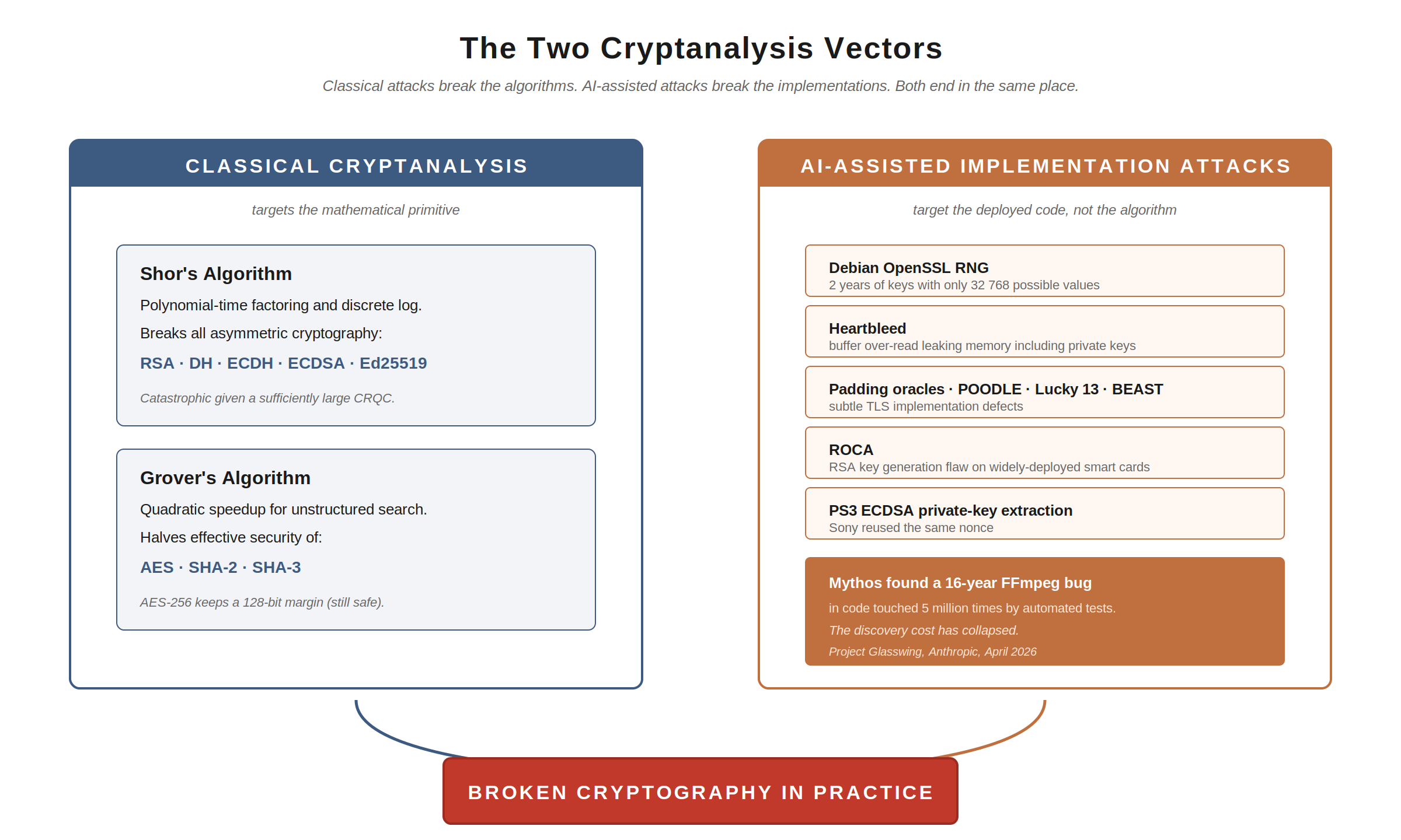 The Two Cryptanalysis Vectors