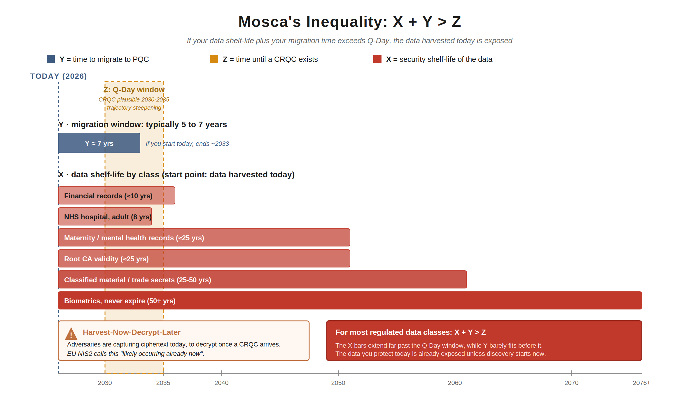 Mosca's Inequality Timeline