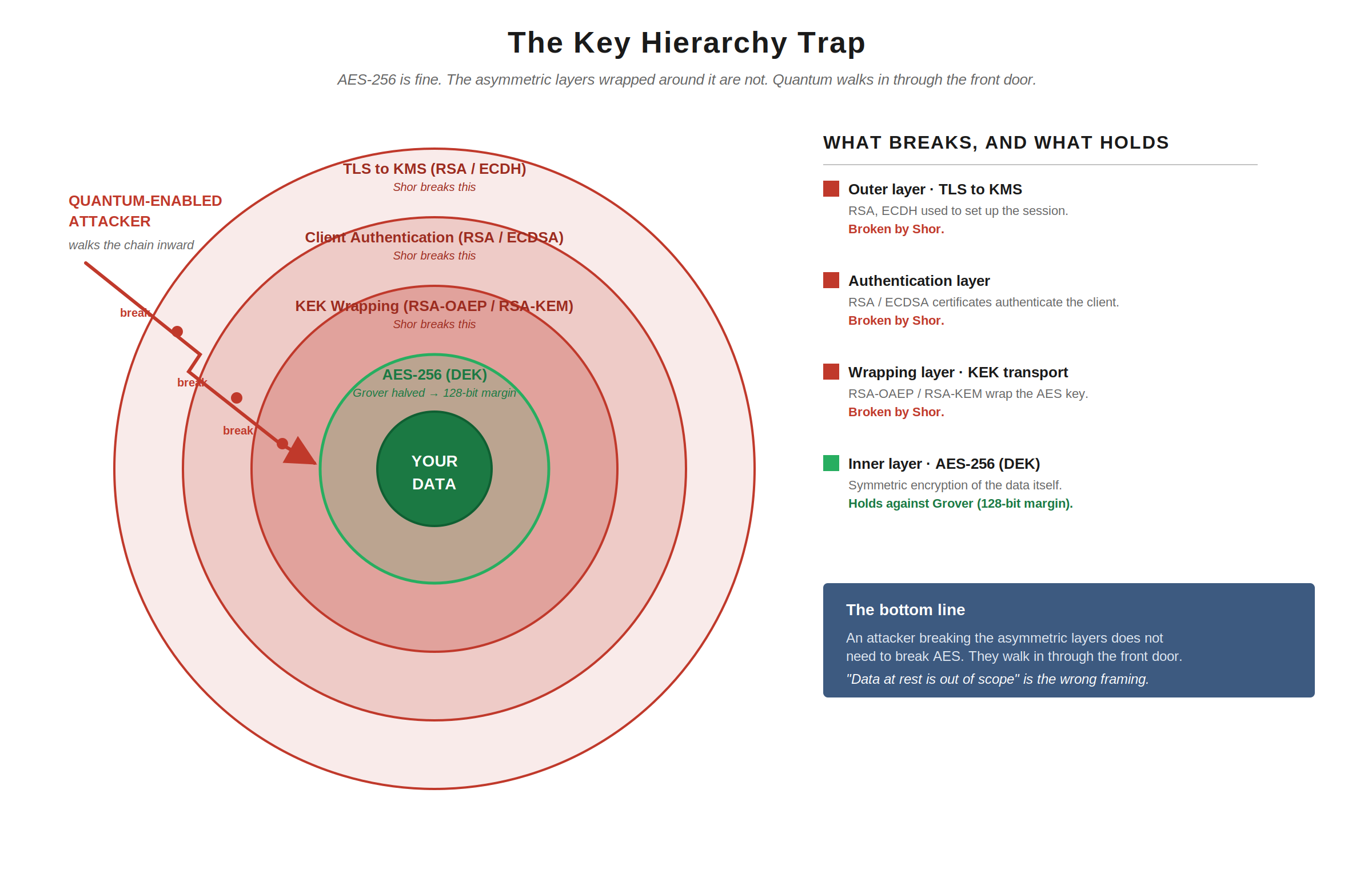 The Key Hierarchy Trap