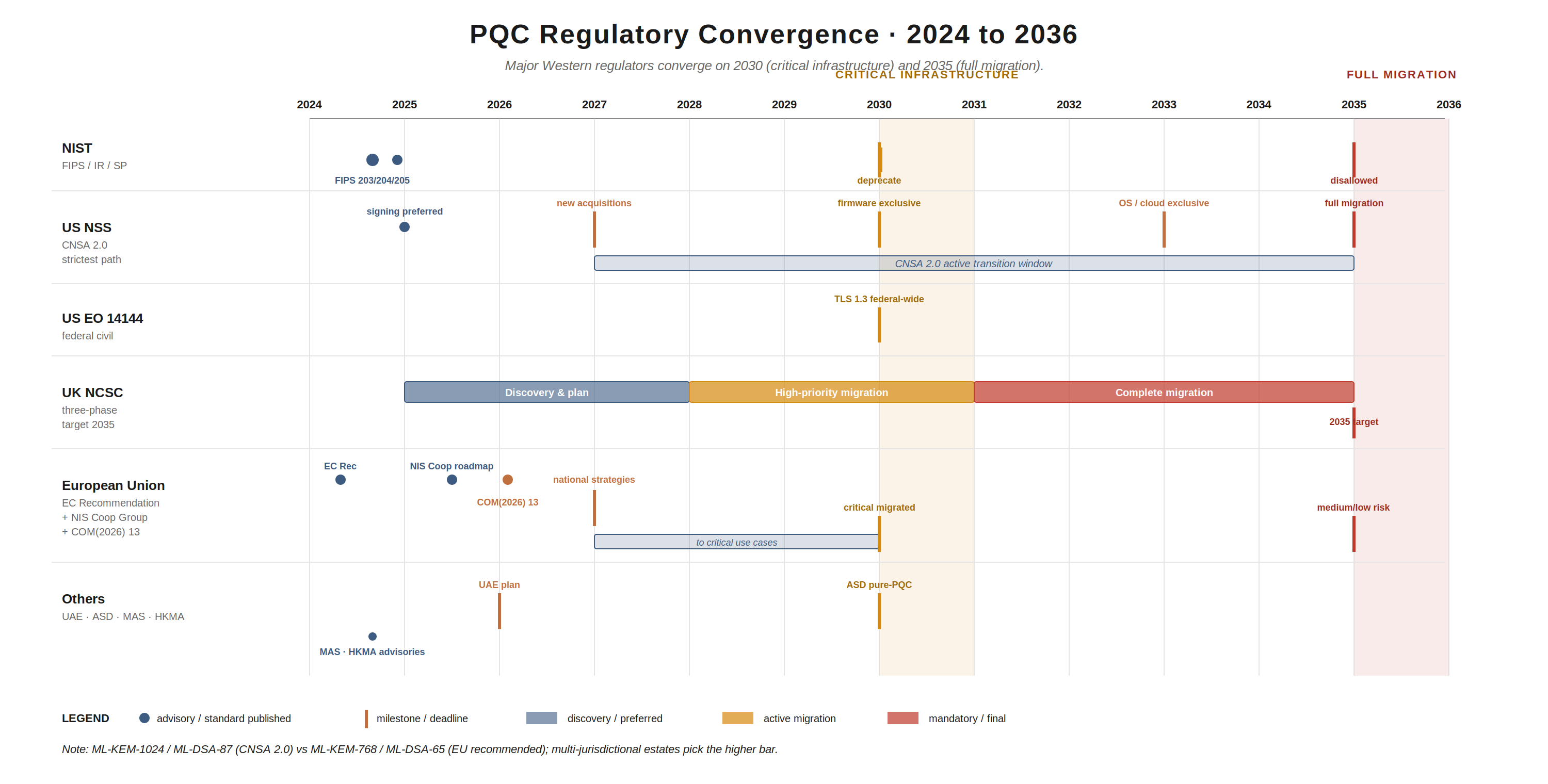 PQC Regulatory Convergence 2024-2035