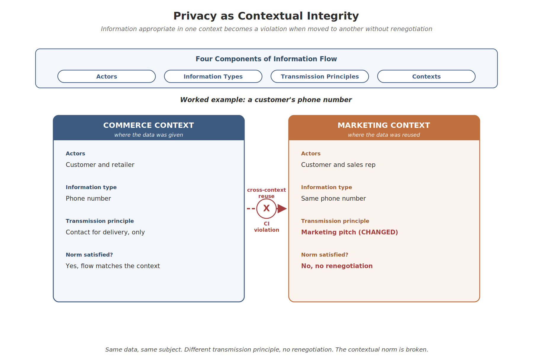 Contextual Integrity
