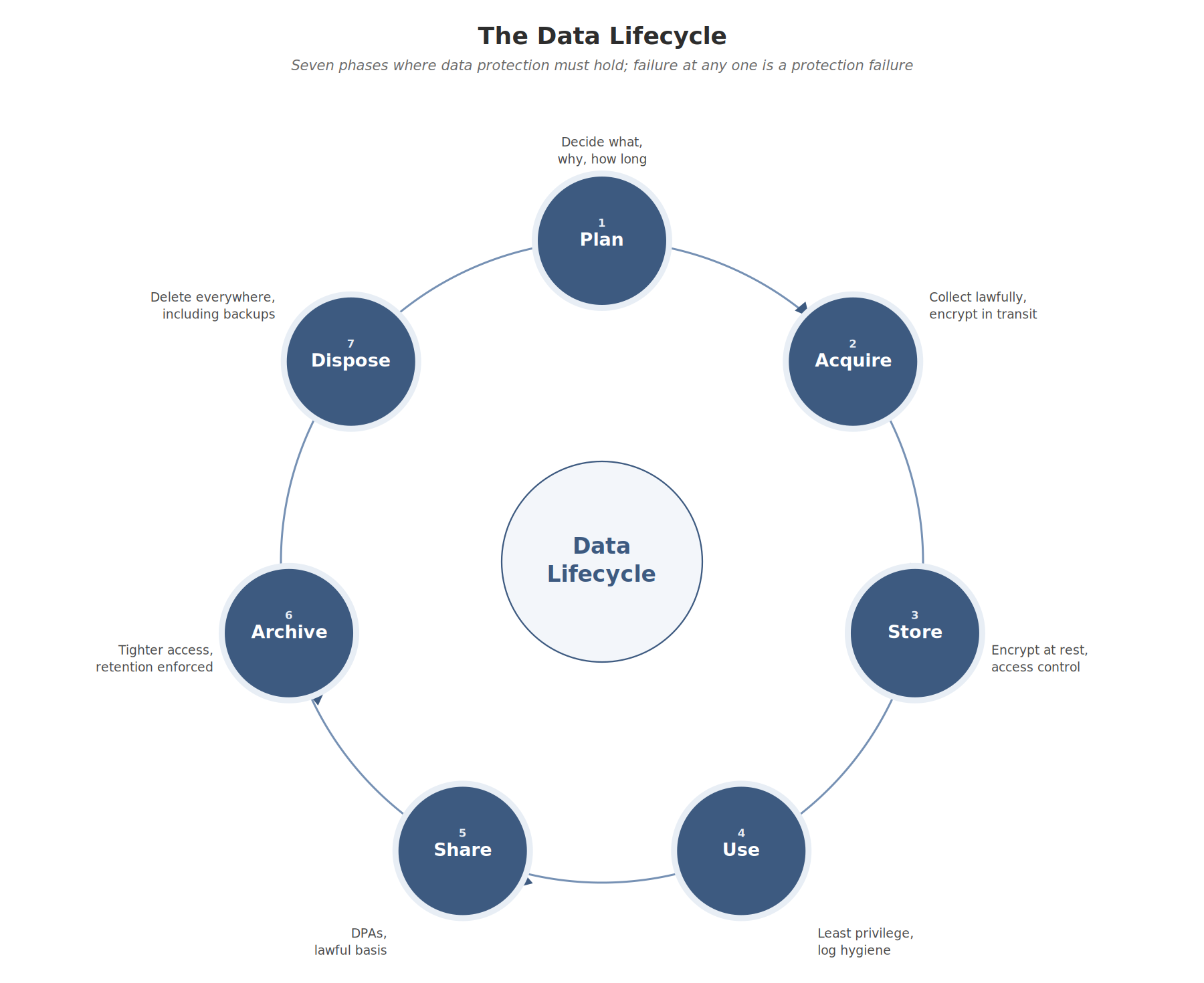 Data Lifecycle